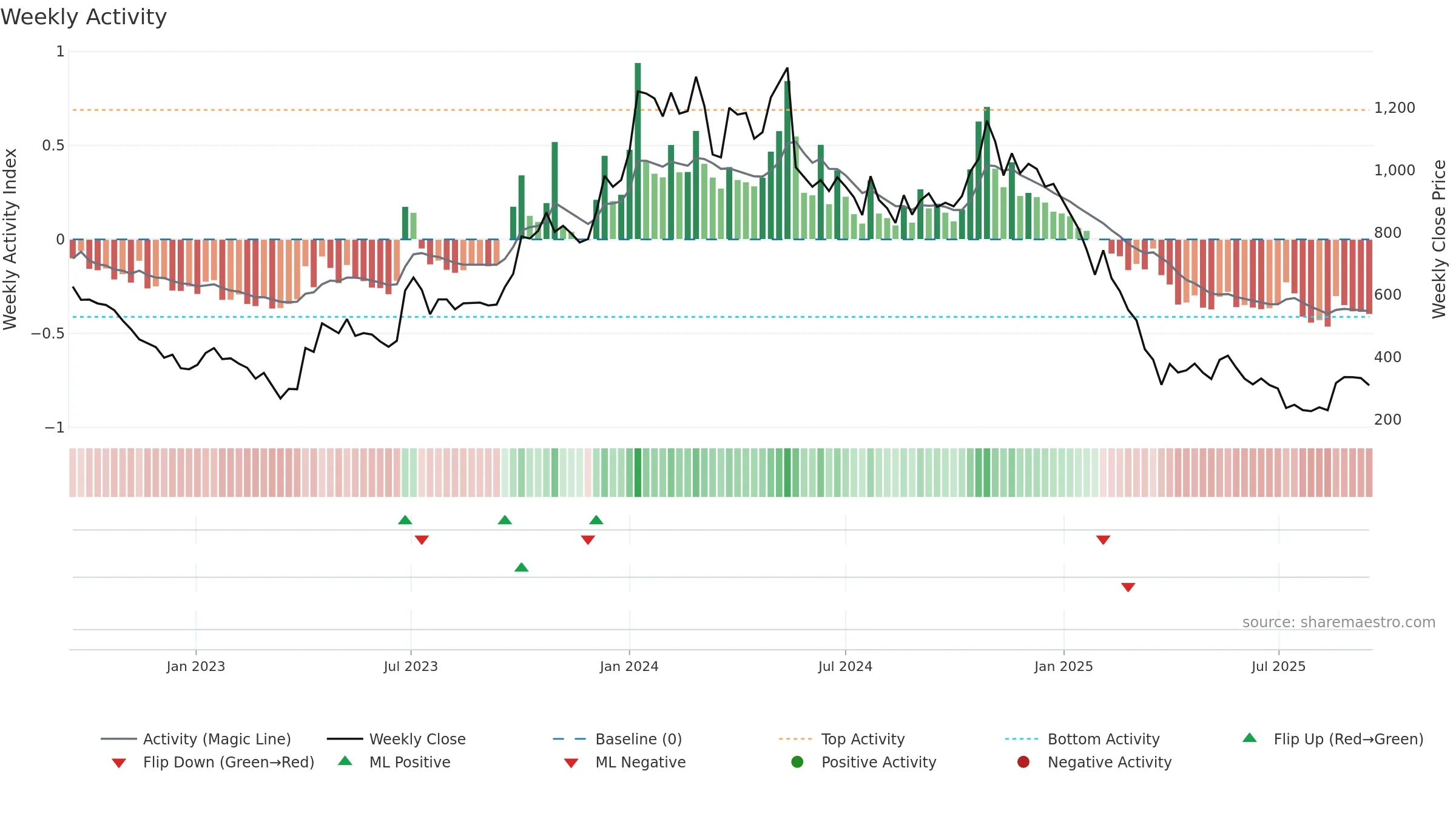 KOTYARK weekly Activity chart, closing 2025-09-15.