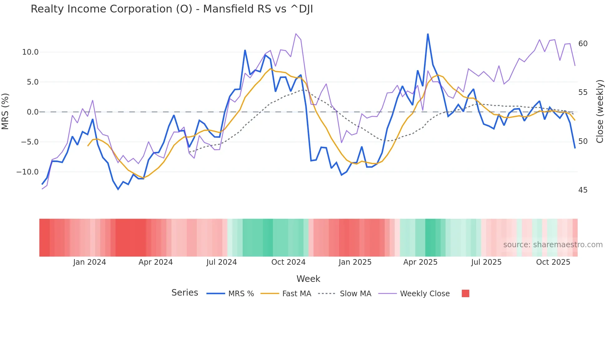 O Mansfield Relative Strength chart