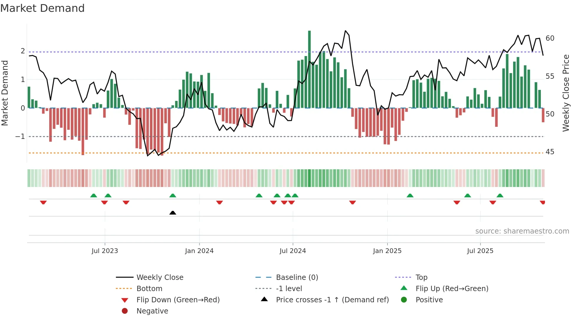 O weekly Market Demand chart