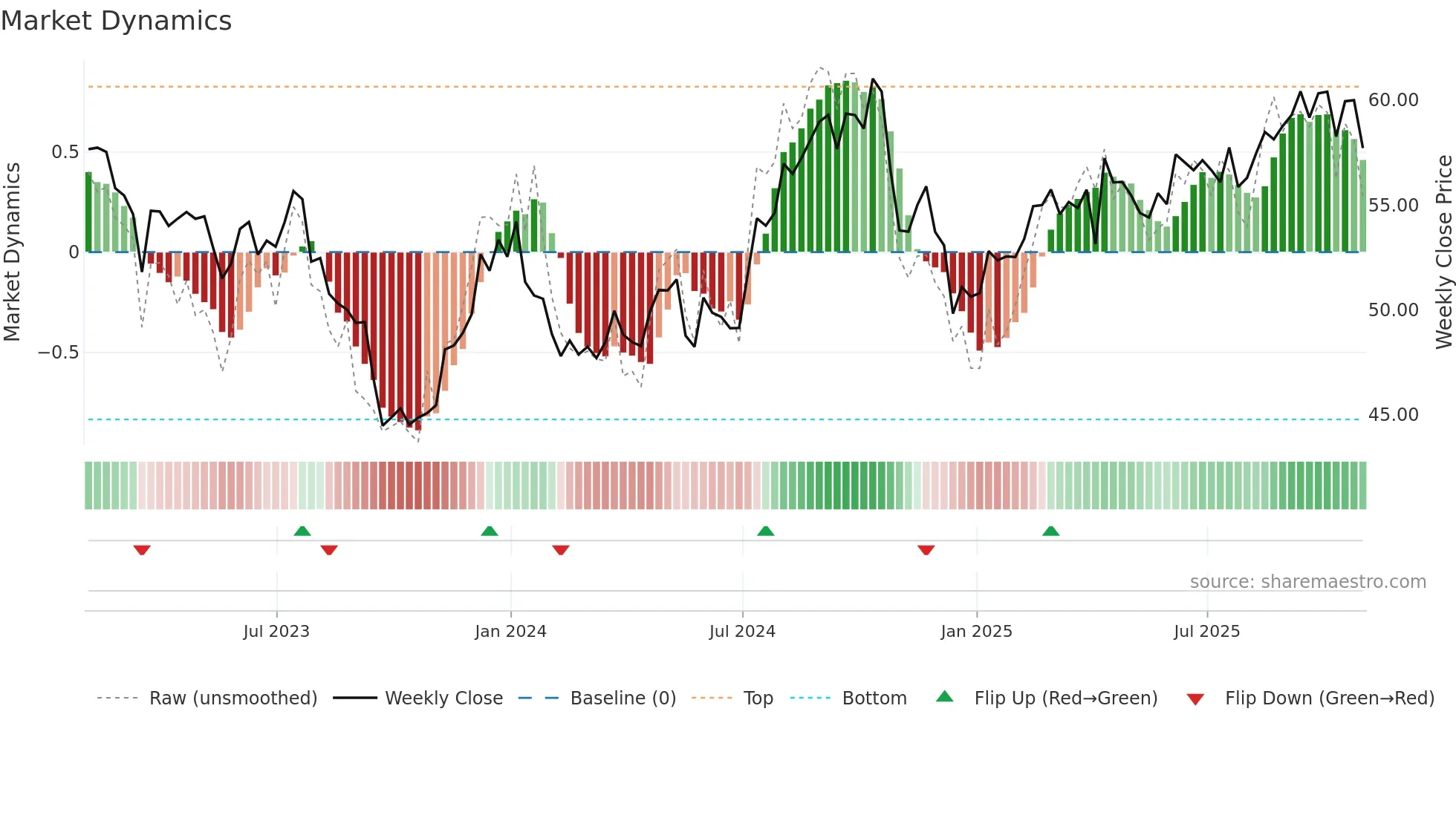 O weekly Market Dynamics chart