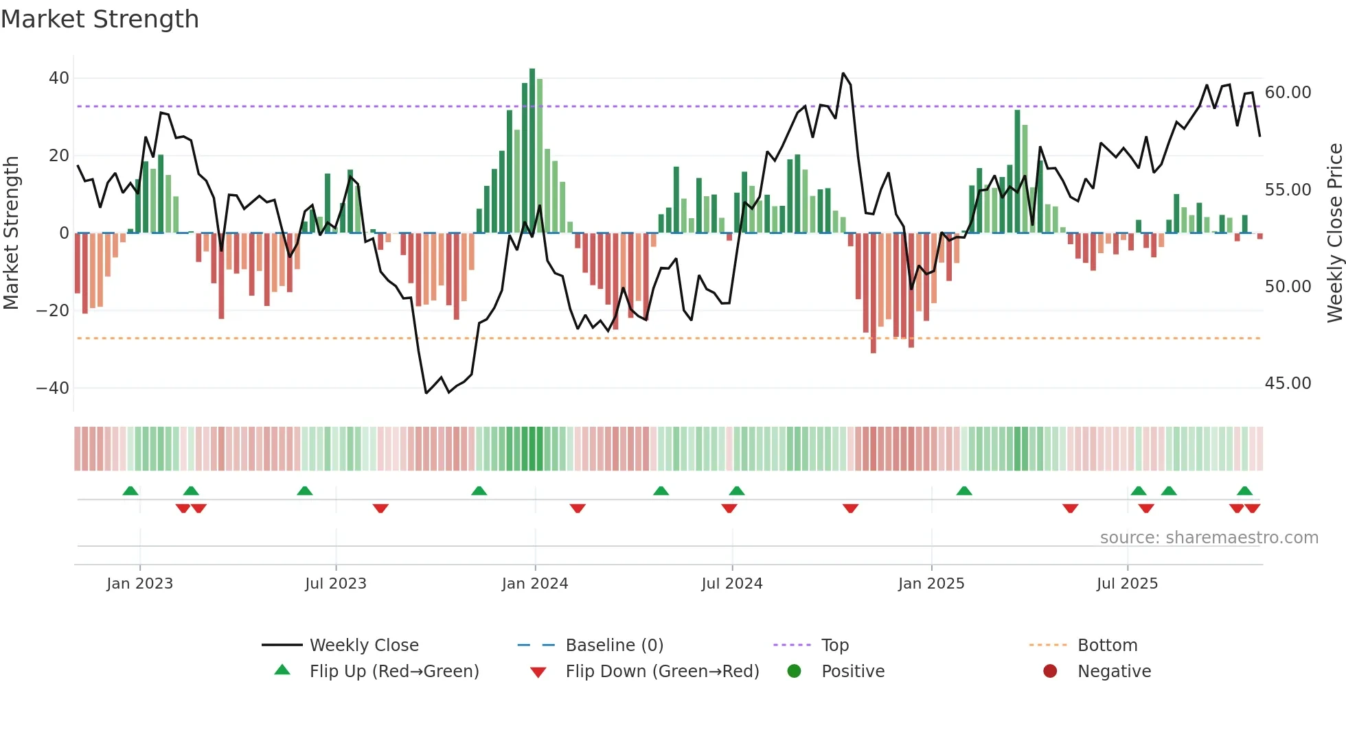 O weekly Market Strength chart