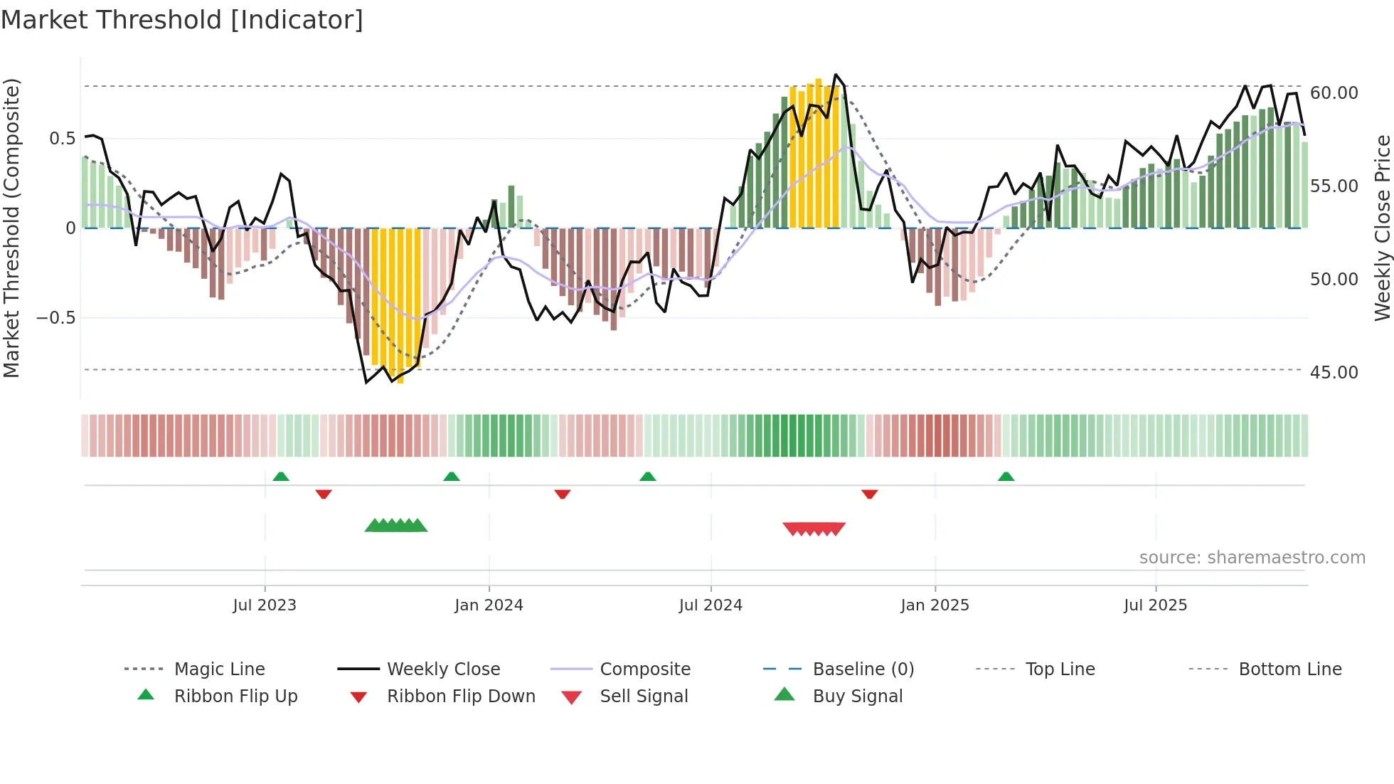 O weekly Market Threshold chart