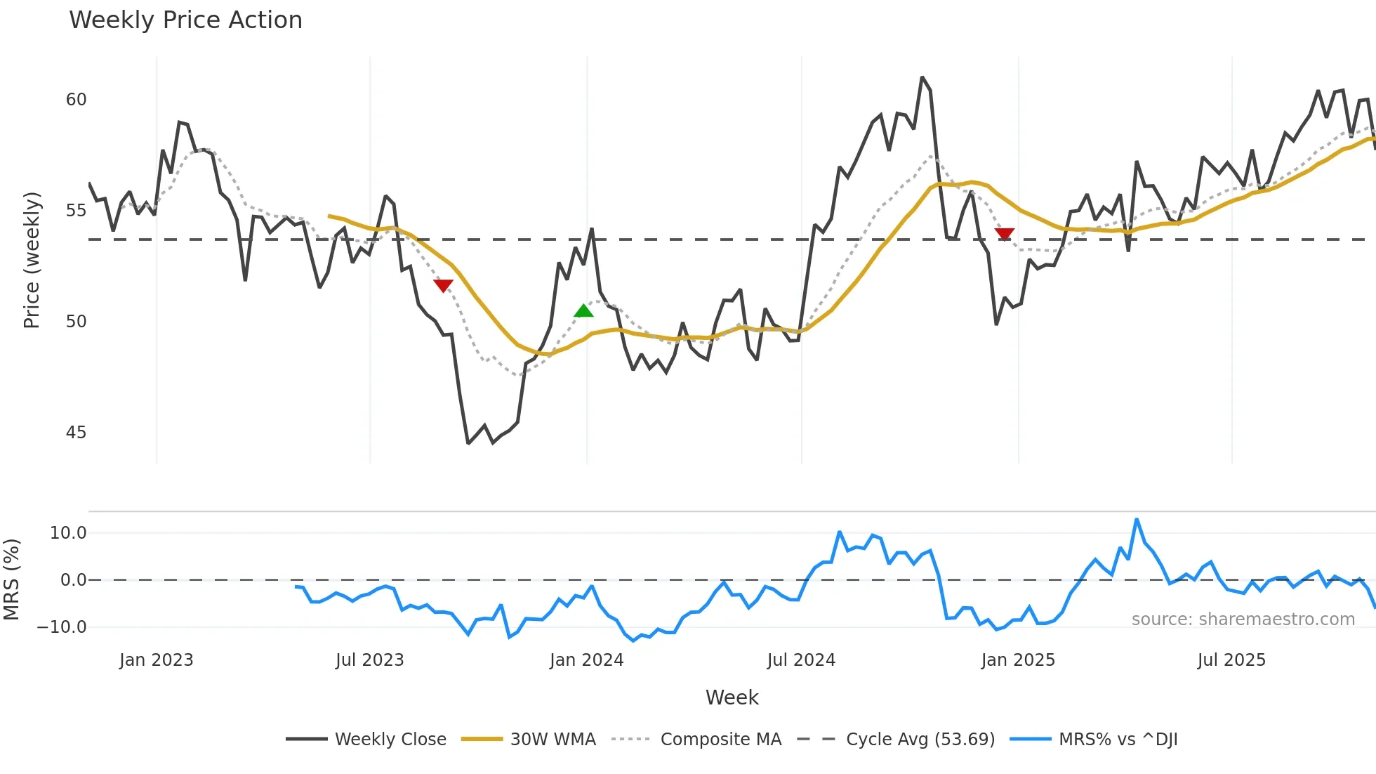 O weekly Price Action chart, closing 2025-10-31