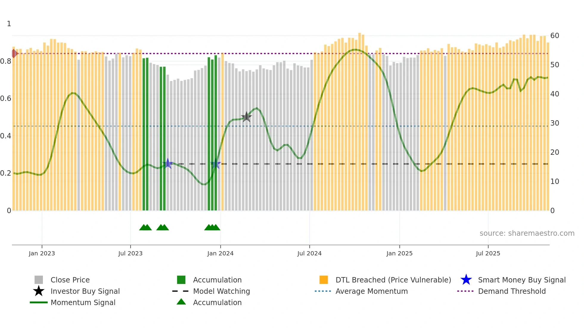 O weekly Smart Money chart