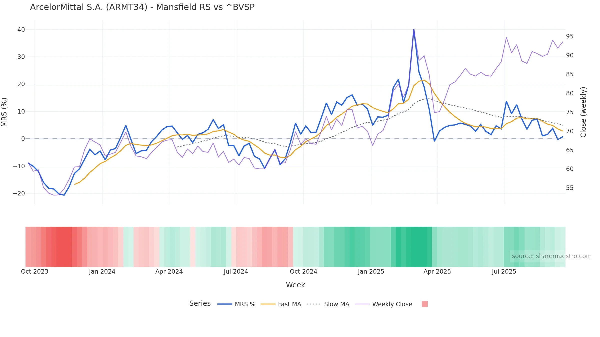 ARMT34 Mansfield Relative Strength vs ^BVSP — weekly
