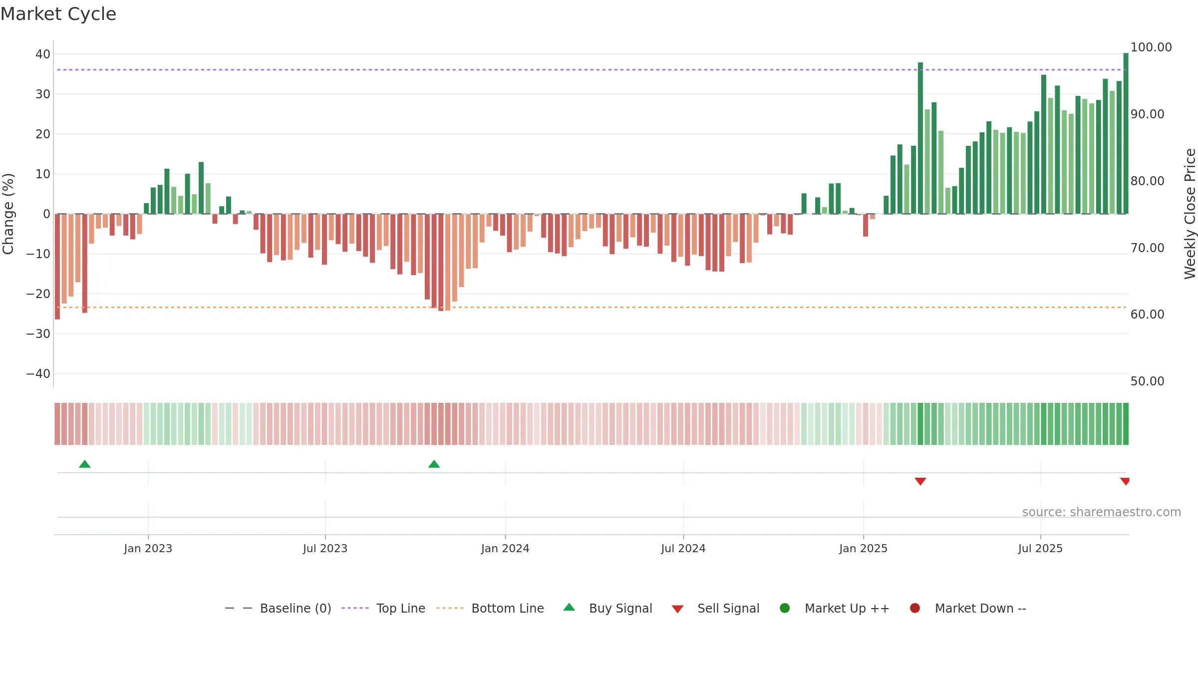 ARMT34 weekly Market Cycle chart, closing 2025-09-26.