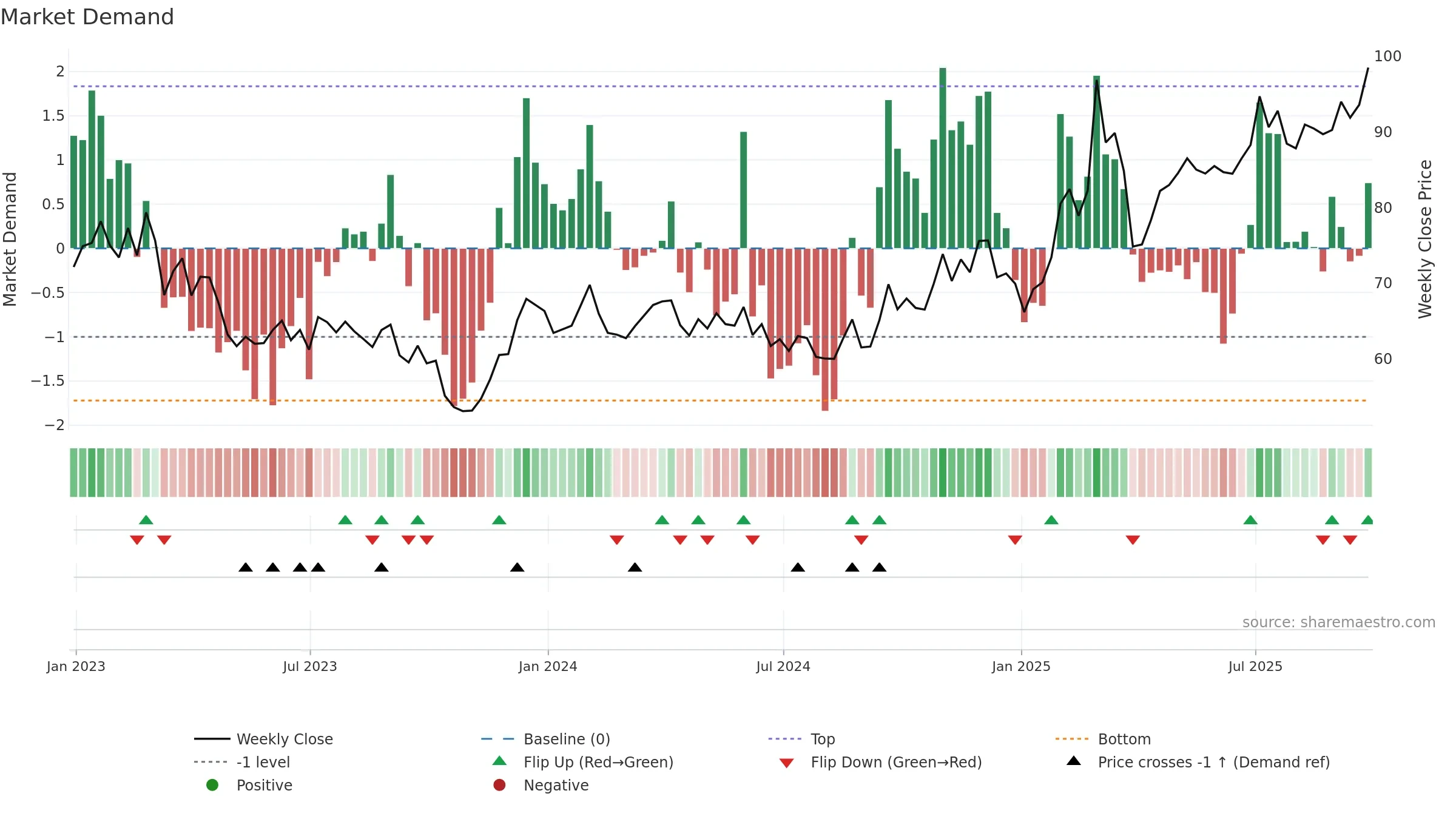 ARMT34 weekly Market Demand chart, closing 2025-09-26.