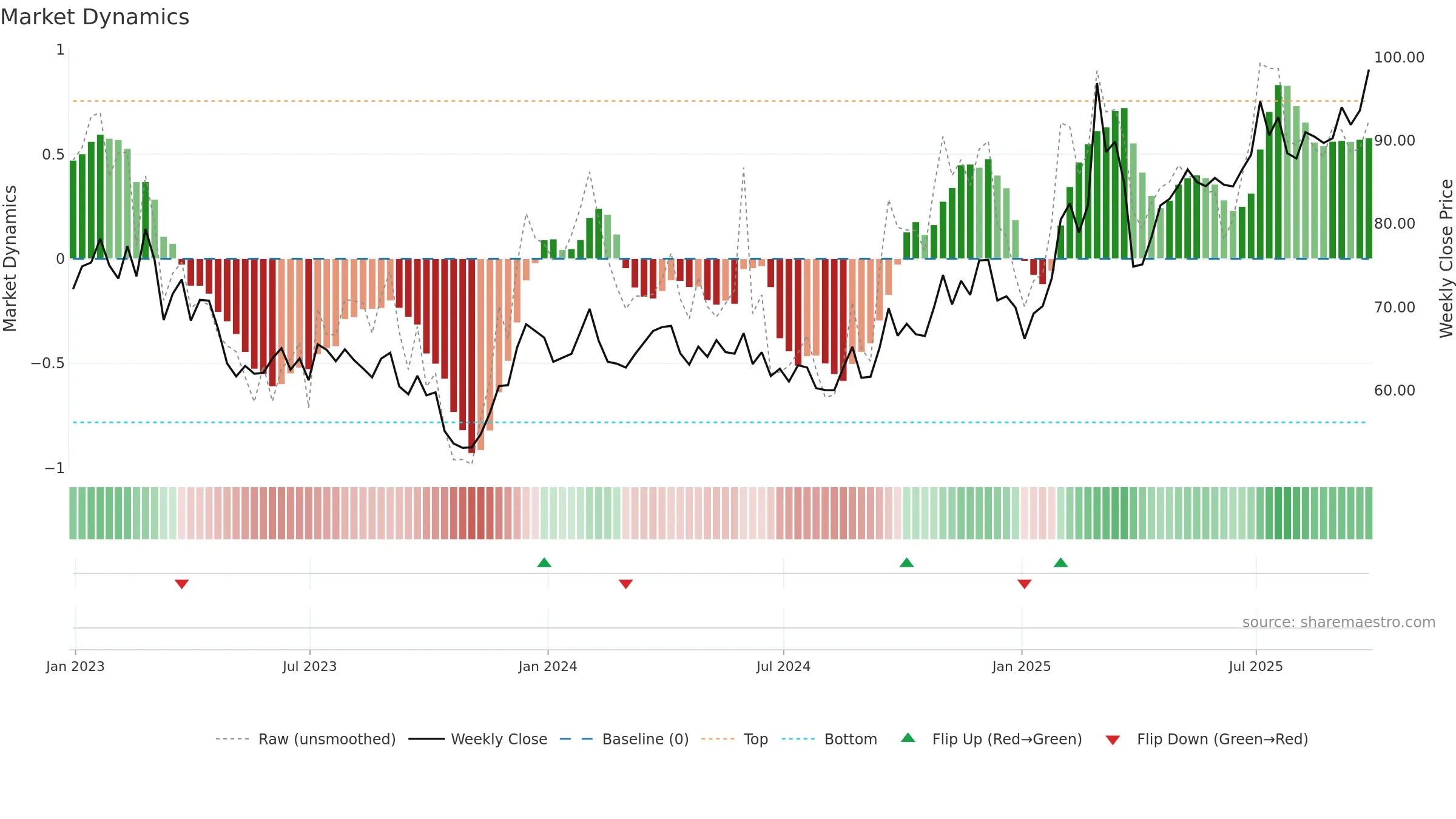 ARMT34 weekly Market Dynamics chart, closing 2025-09-26.