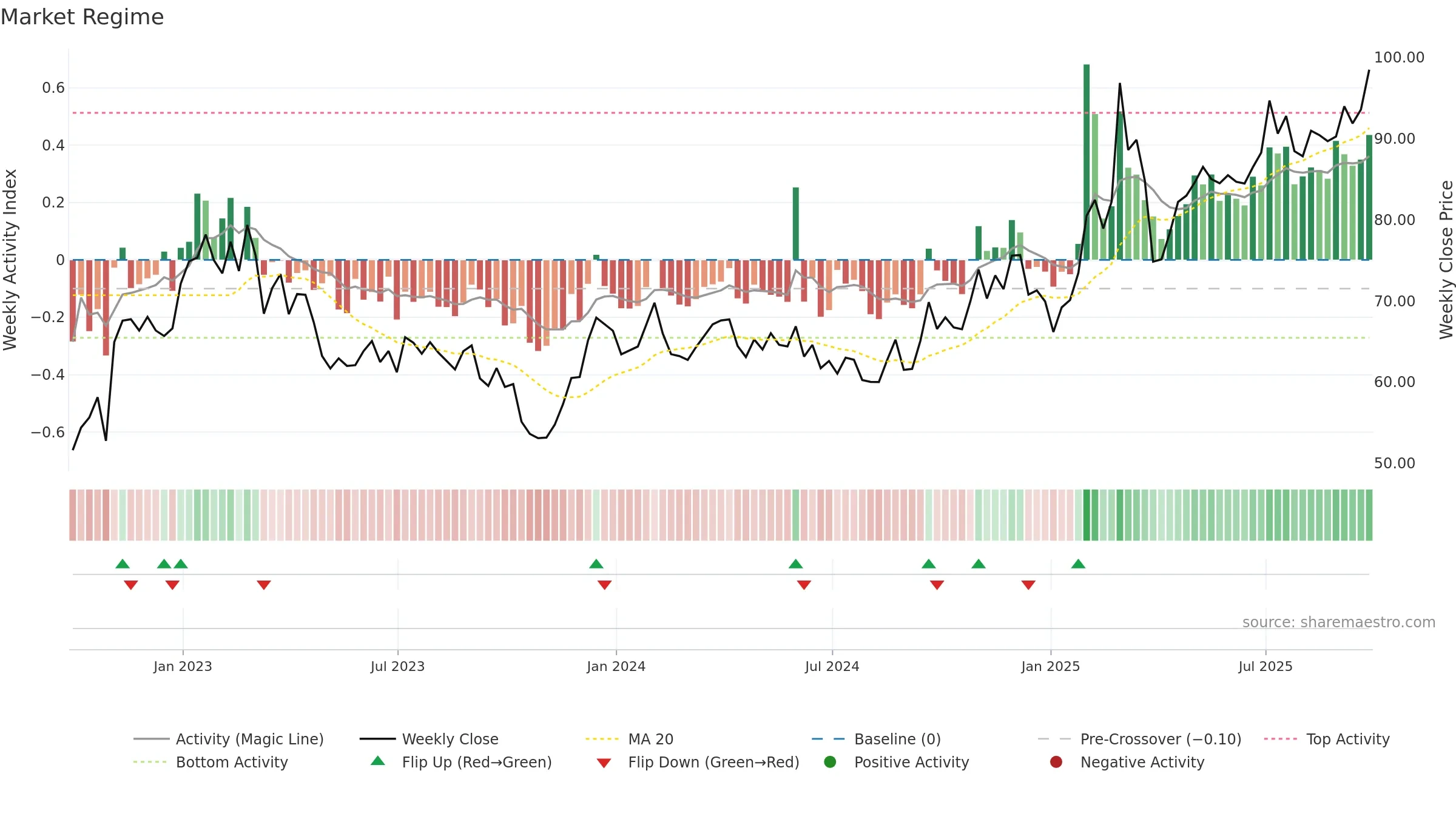 ARMT34 weekly Market Snapshot chart, closing 2025-09-26.