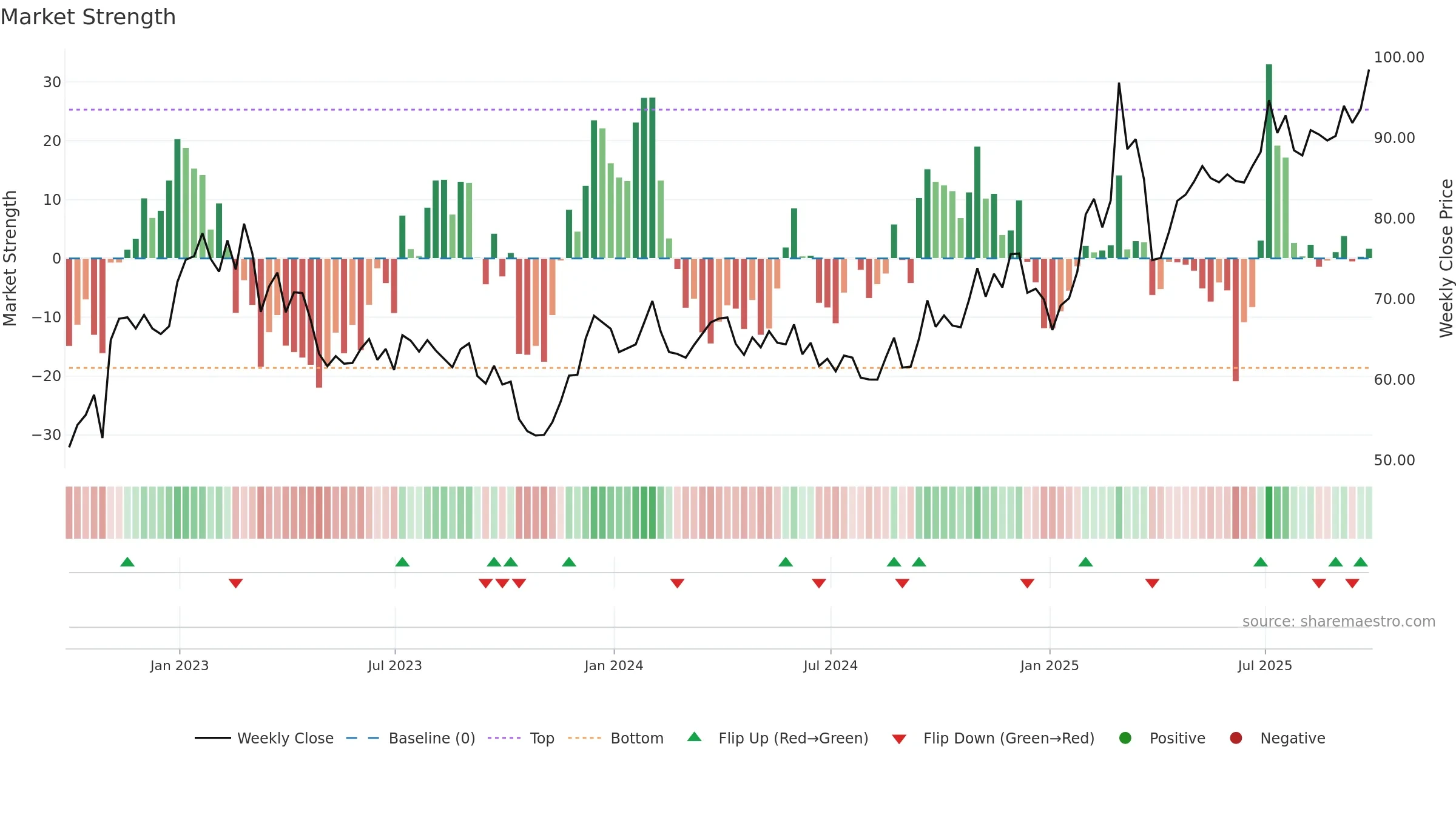 ARMT34 weekly Market Strength chart, closing 2025-09-26.