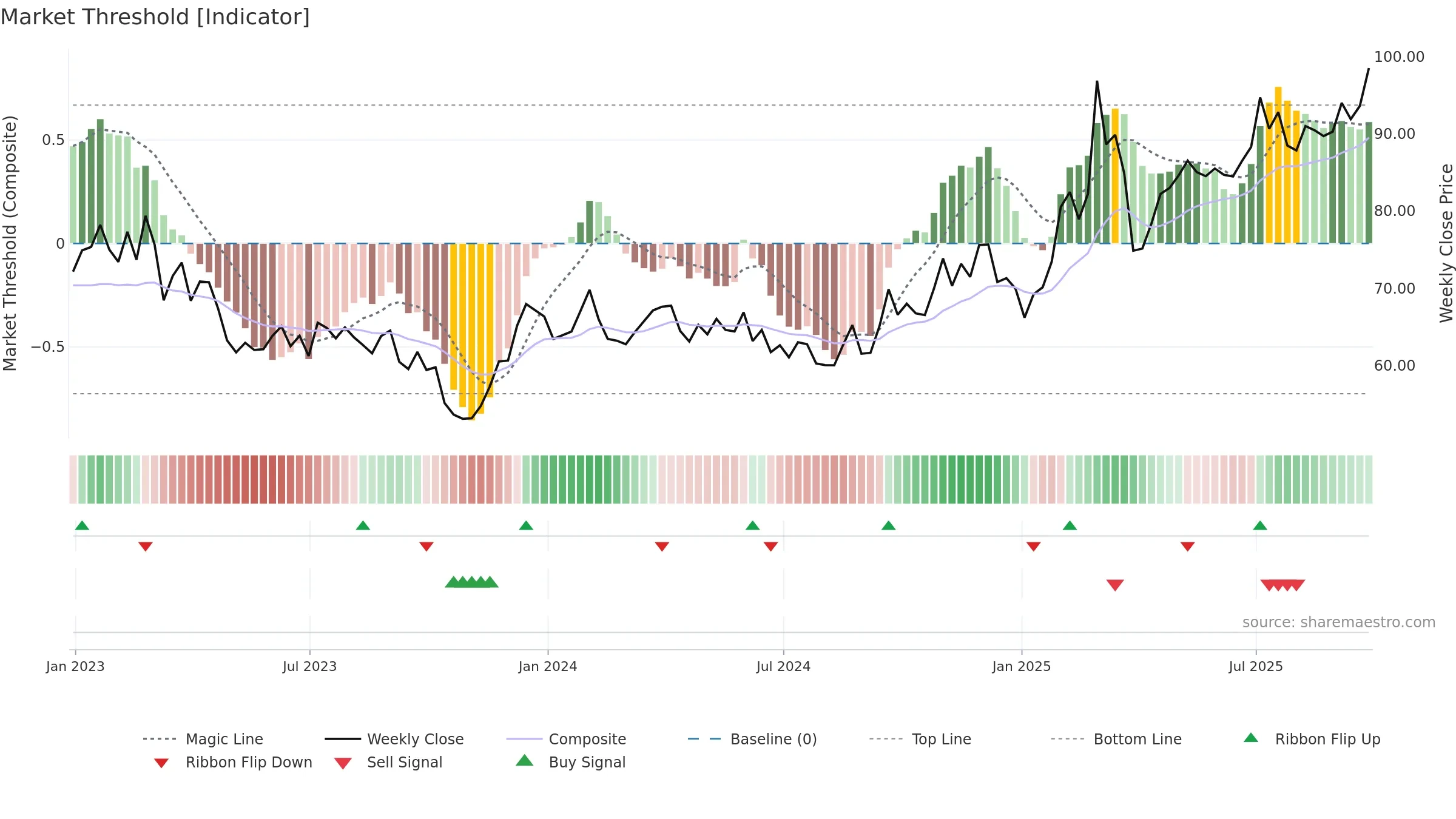 ARMT34 weekly Market Threshold chart, closing 2025-09-26.
