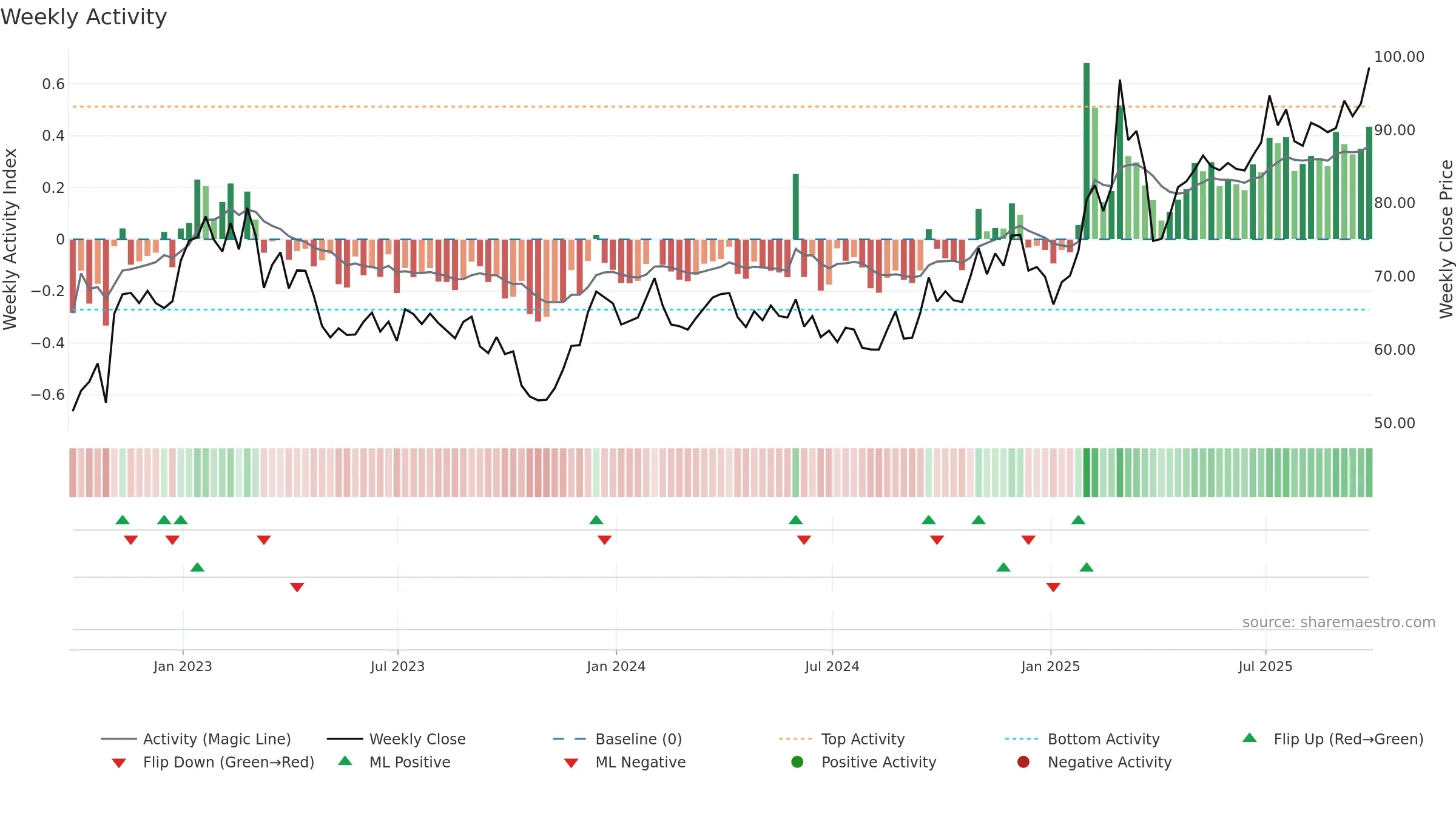 ARMT34 weekly Activity chart, closing 2025-09-26.