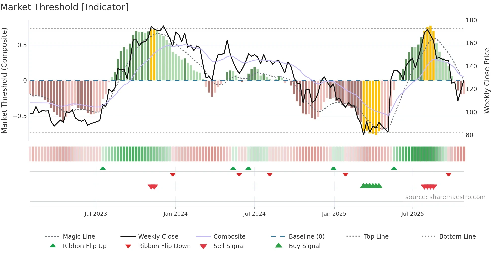 NELCAST weekly Market Threshold chart