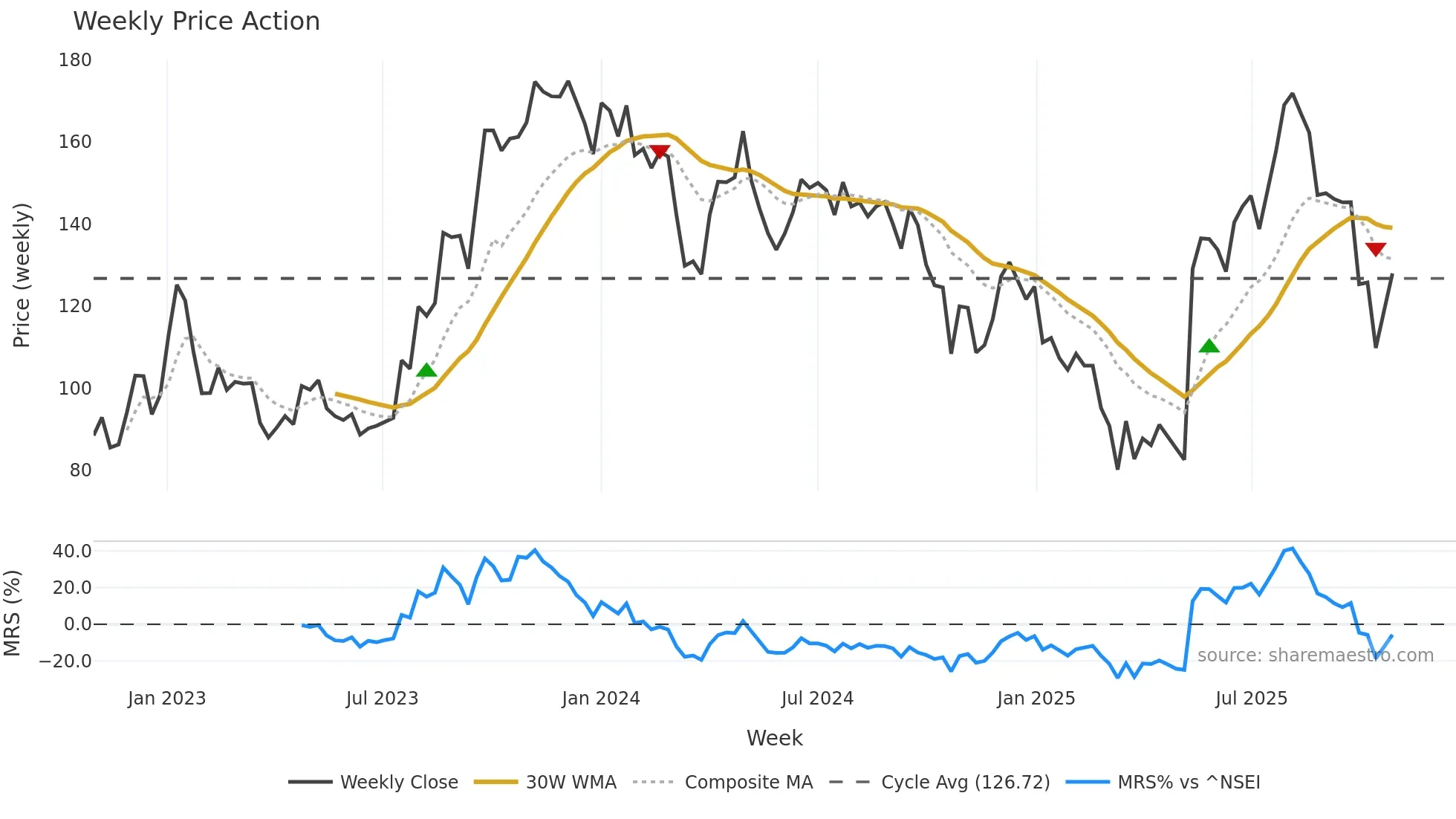 NELCAST weekly Price Action chart, closing 2025-10-27