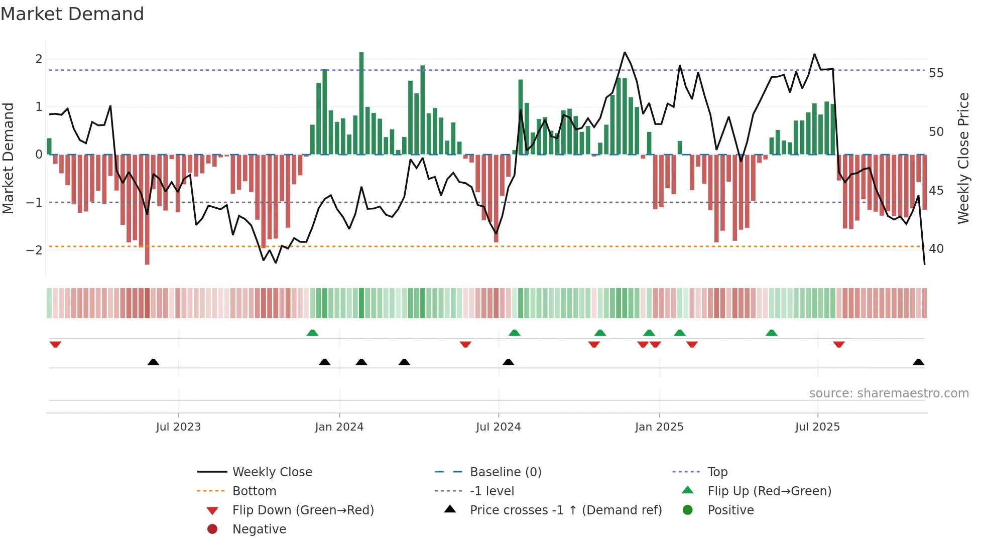 SLGN weekly Market Demand chart
