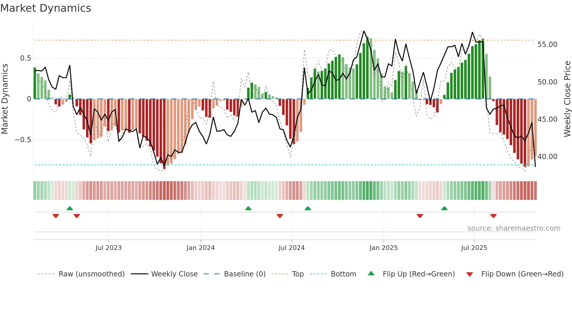 SLGN weekly Market Dynamics chart