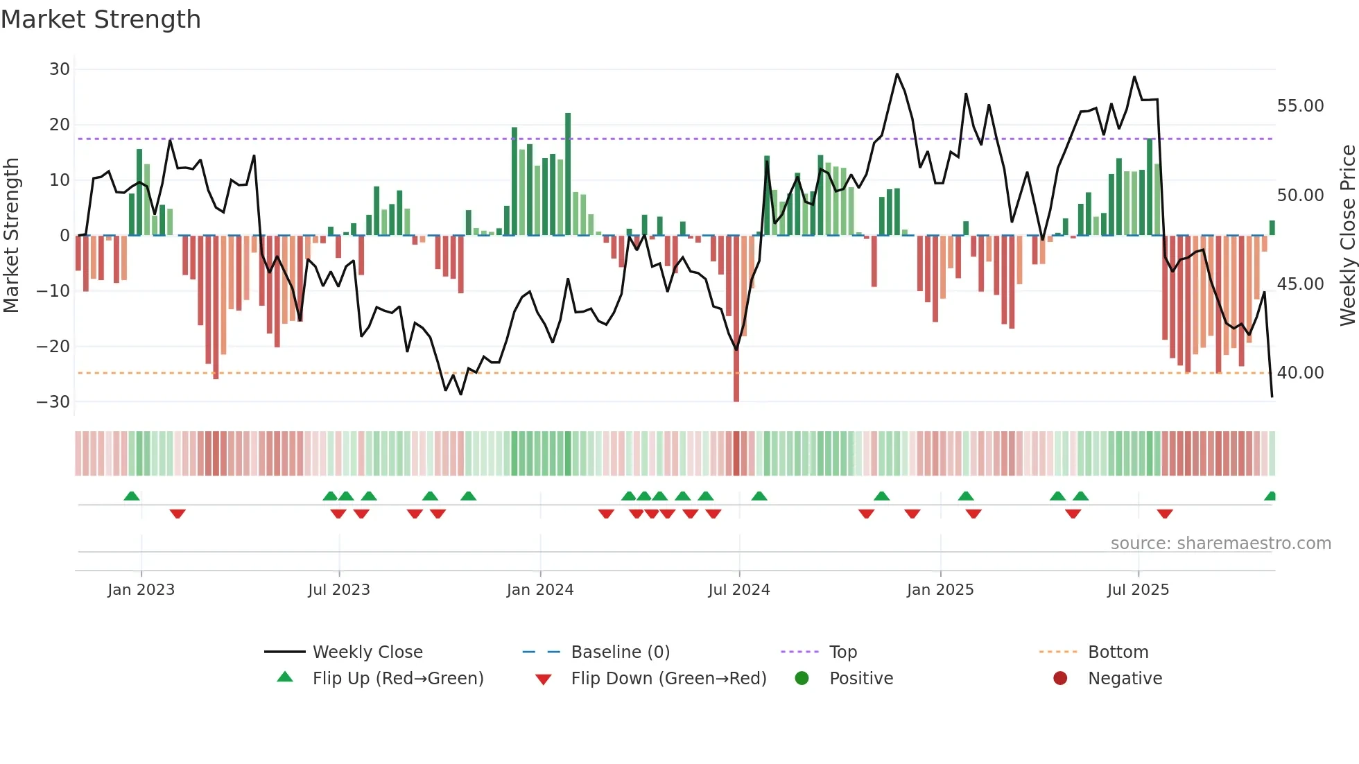 SLGN weekly Market Strength chart