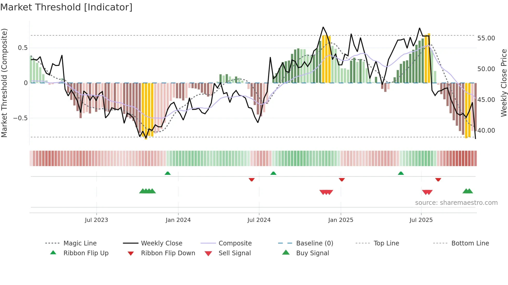 SLGN weekly Market Threshold chart