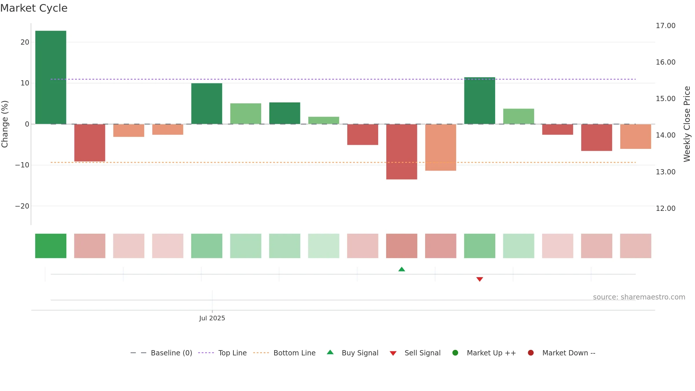 NMAX weekly Market Cycle chart, closing 2025-09-15.