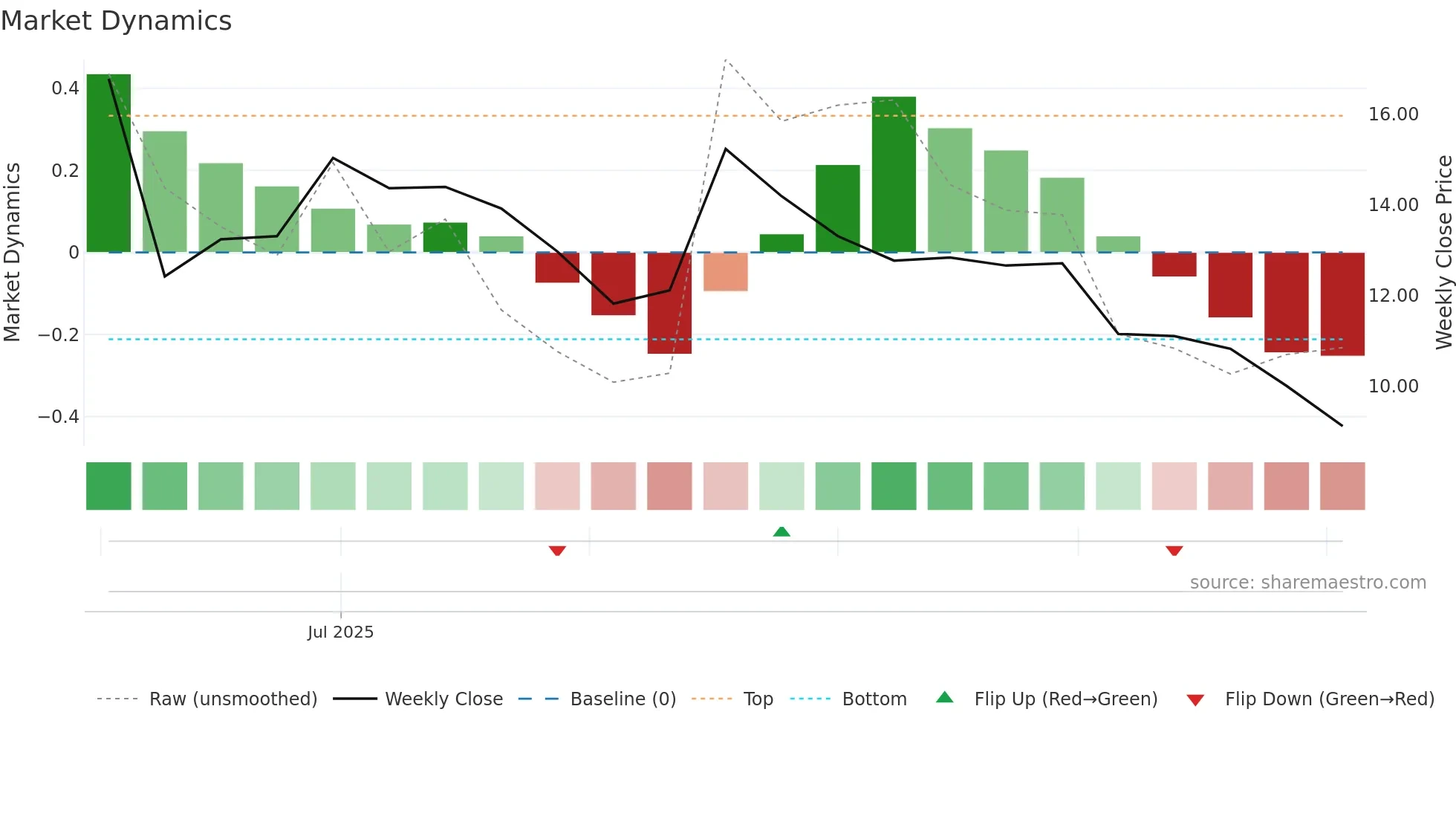 NMAX weekly Market Dynamics chart