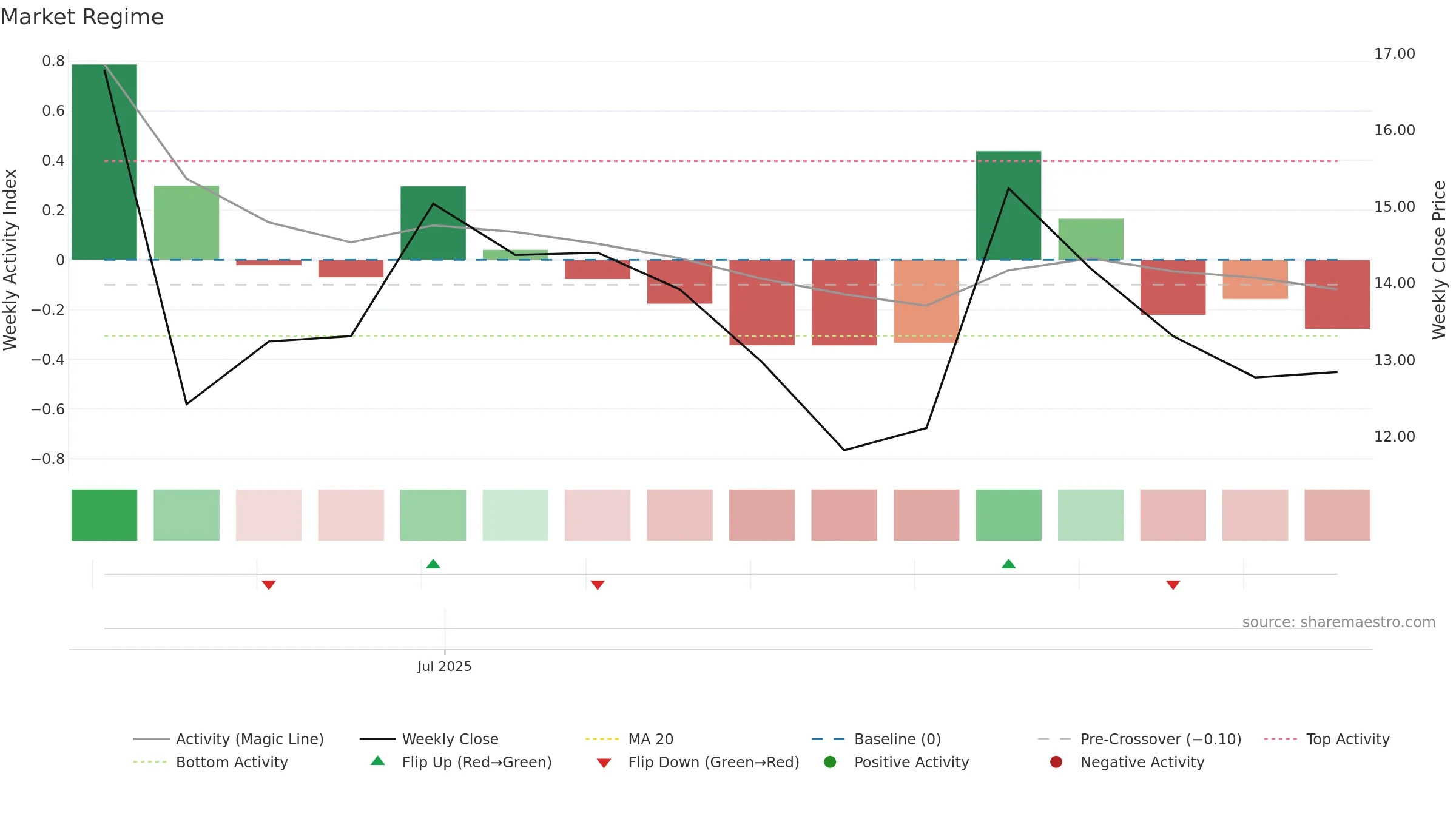 NMAX weekly Market Snapshot chart, closing 2025-09-15.