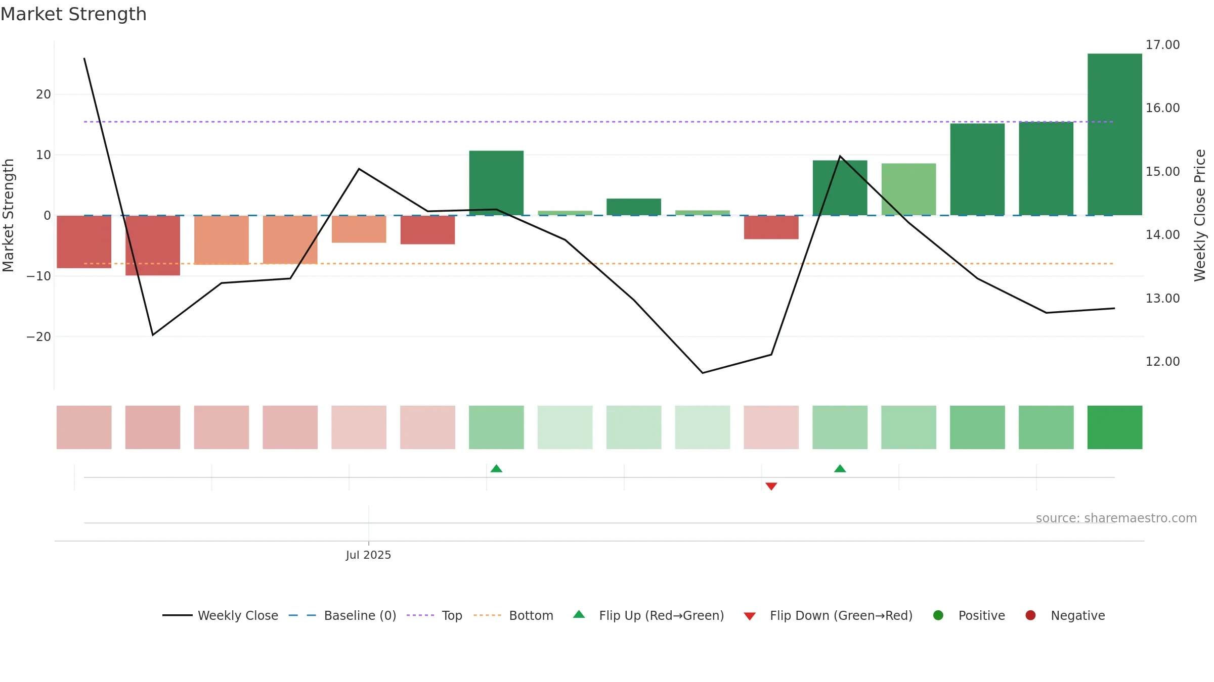 NMAX weekly Market Strength chart, closing 2025-09-15.