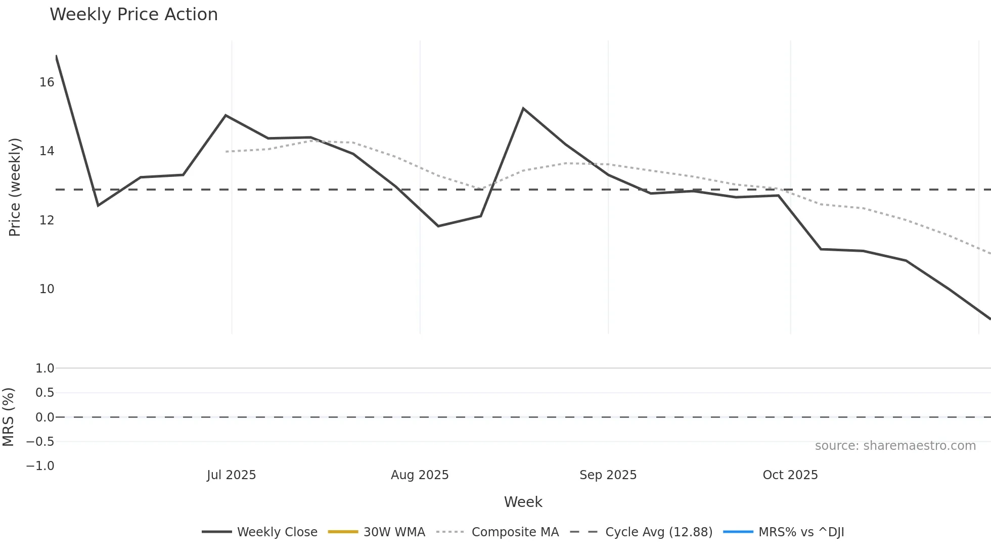 NMAX weekly Price Action chart, closing 2025-11-03