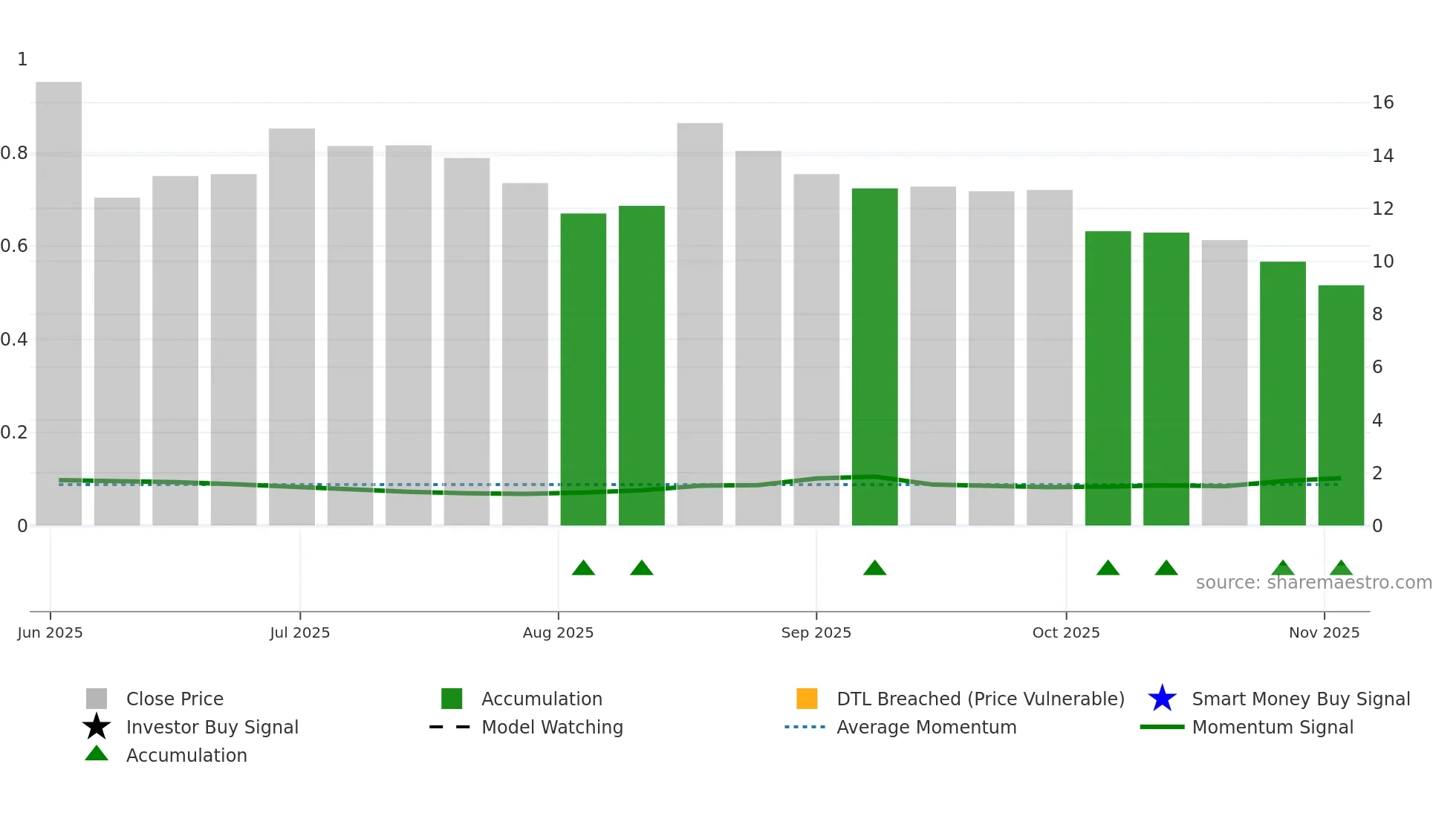 NMAX weekly Smart Money chart
