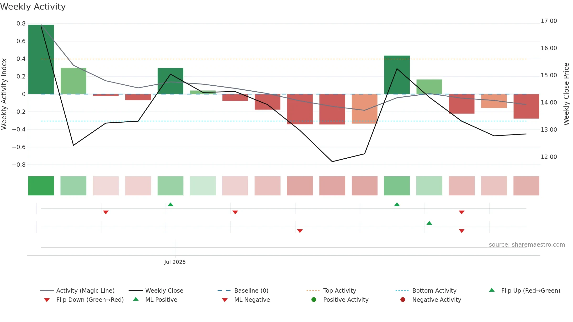 NMAX weekly Activity chart, closing 2025-09-15.