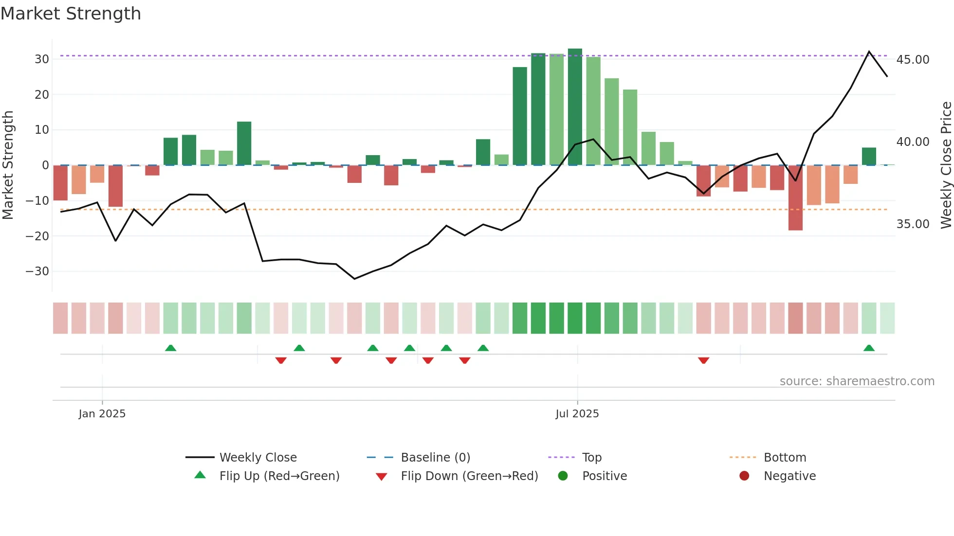 SVEAF weekly Market Strength chart