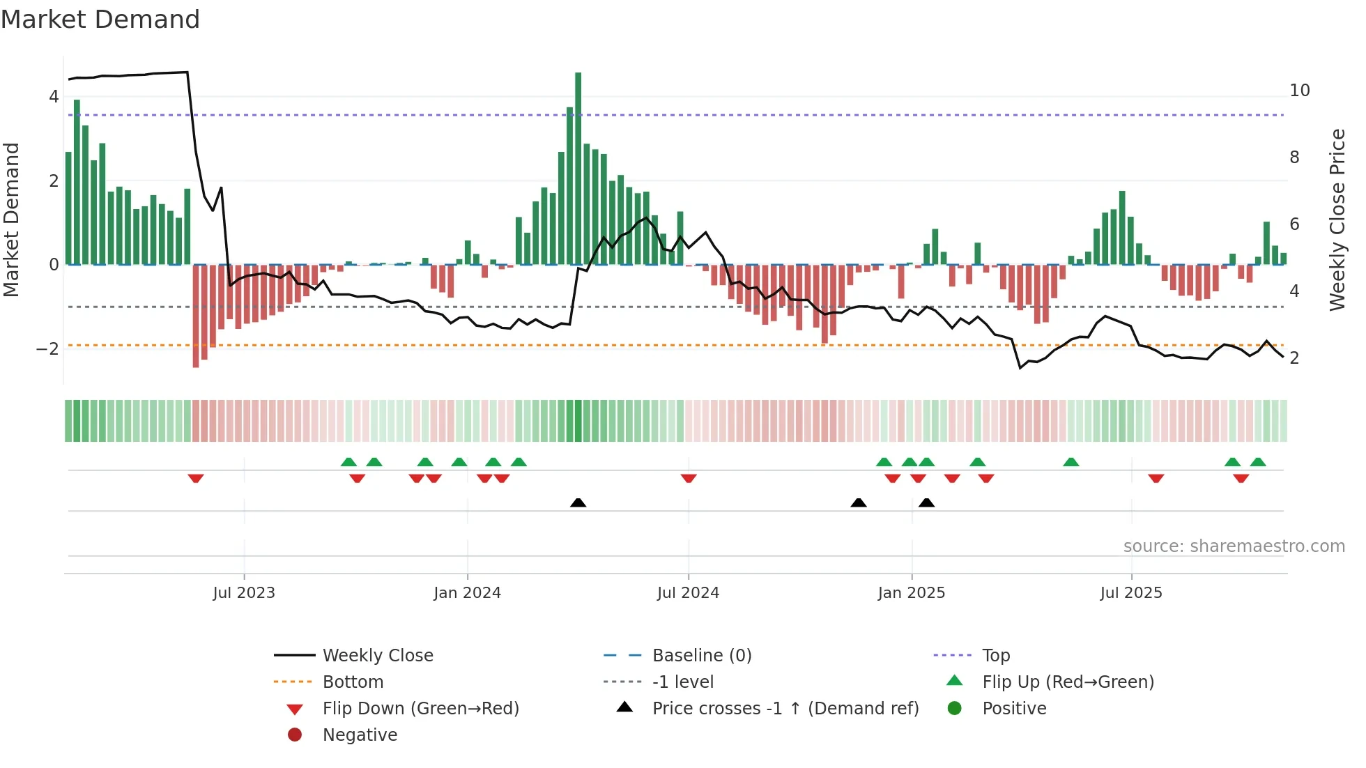 DTI weekly Market Demand chart