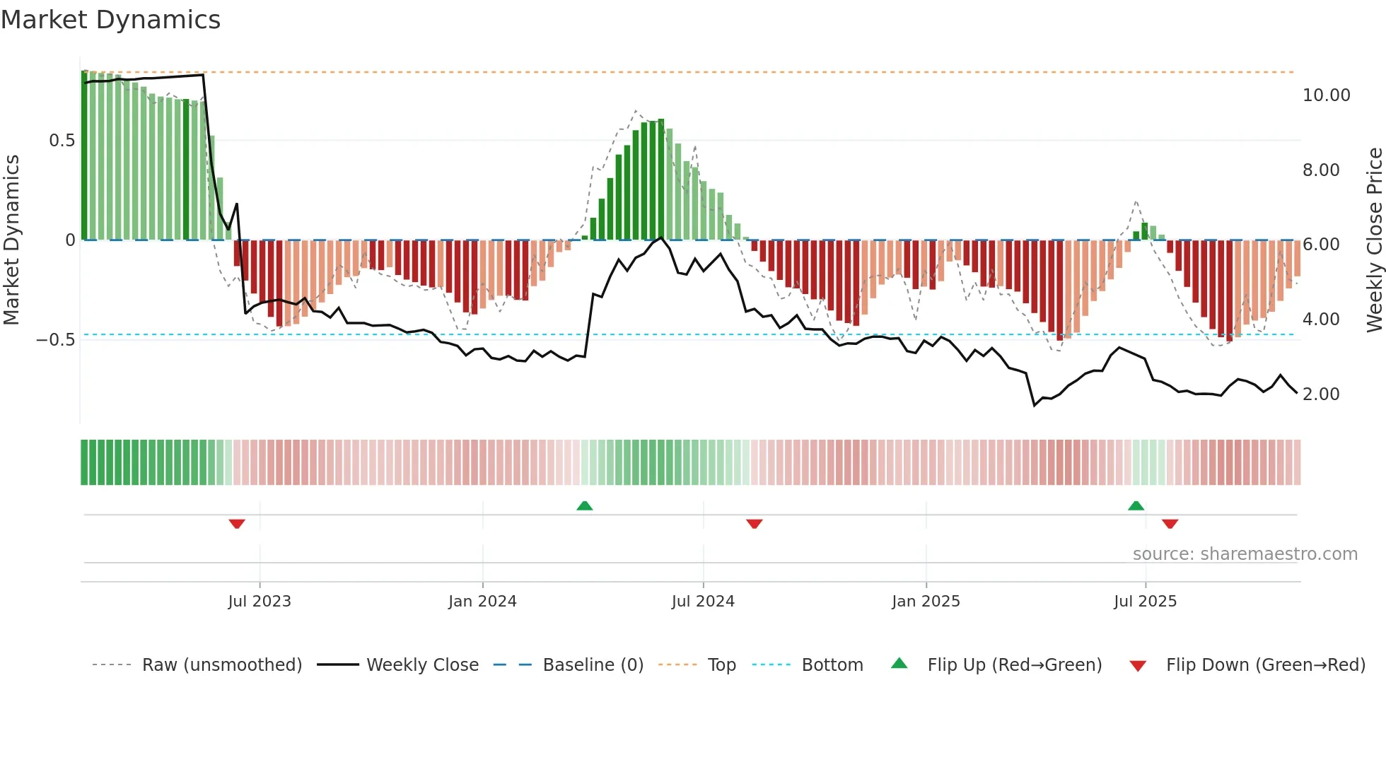 DTI weekly Market Dynamics chart