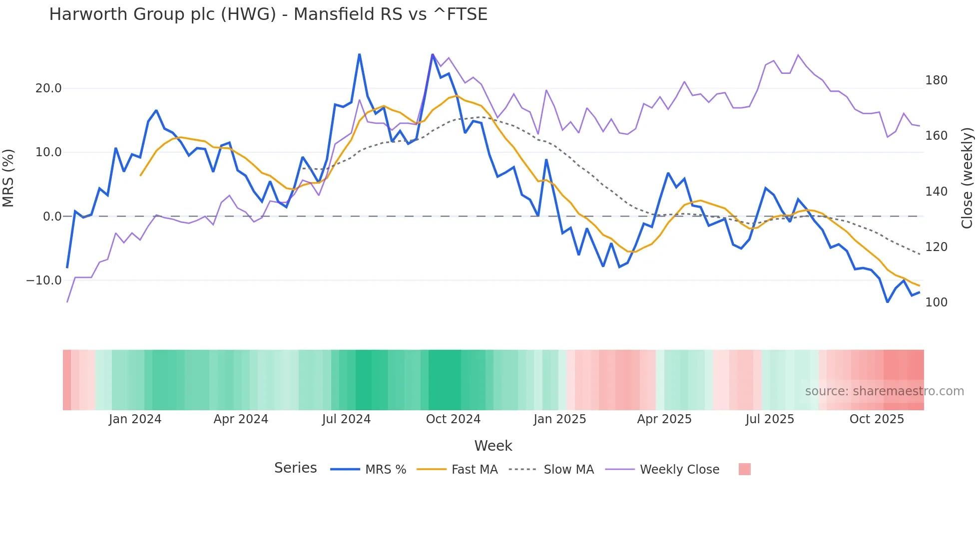 HWG Mansfield Relative Strength chart