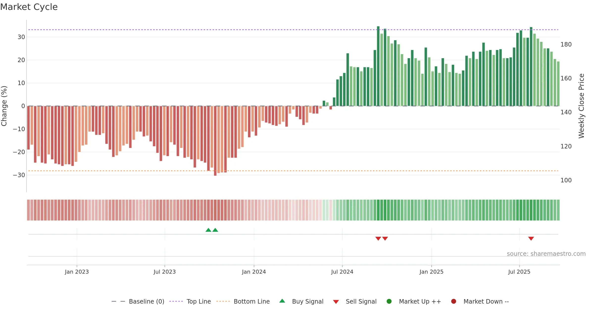 HWG weekly Market Cycle chart, closing 2025-09-19.