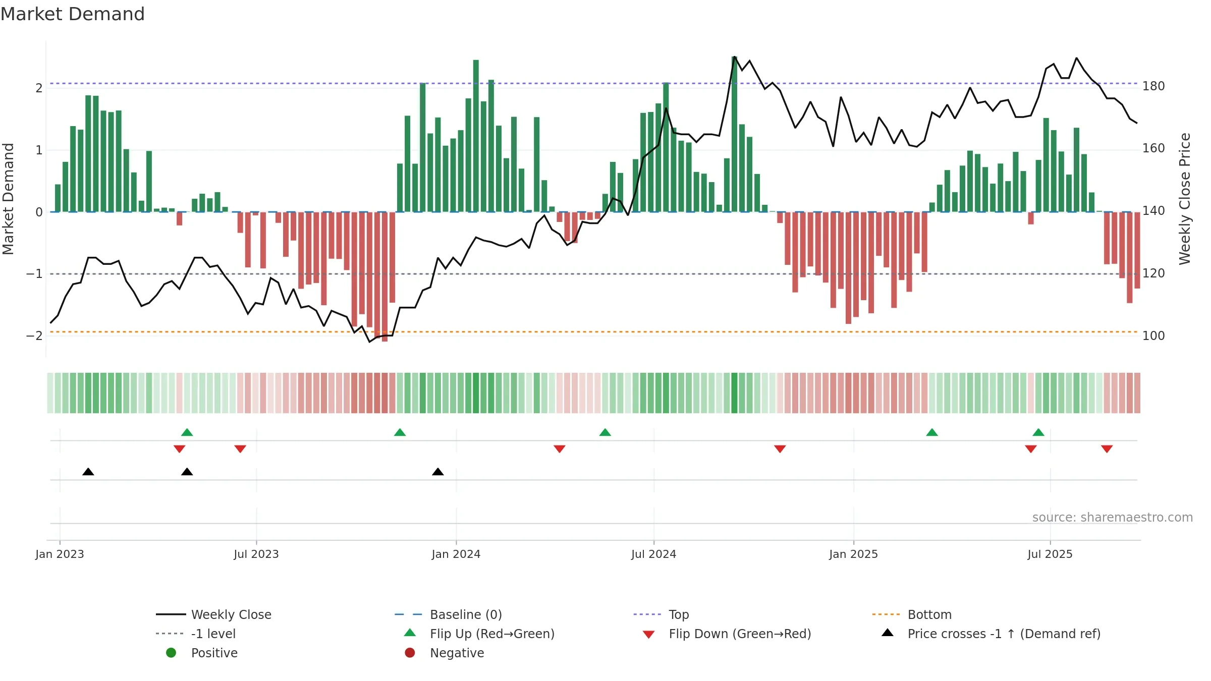 HWG weekly Market Demand chart, closing 2025-09-19.