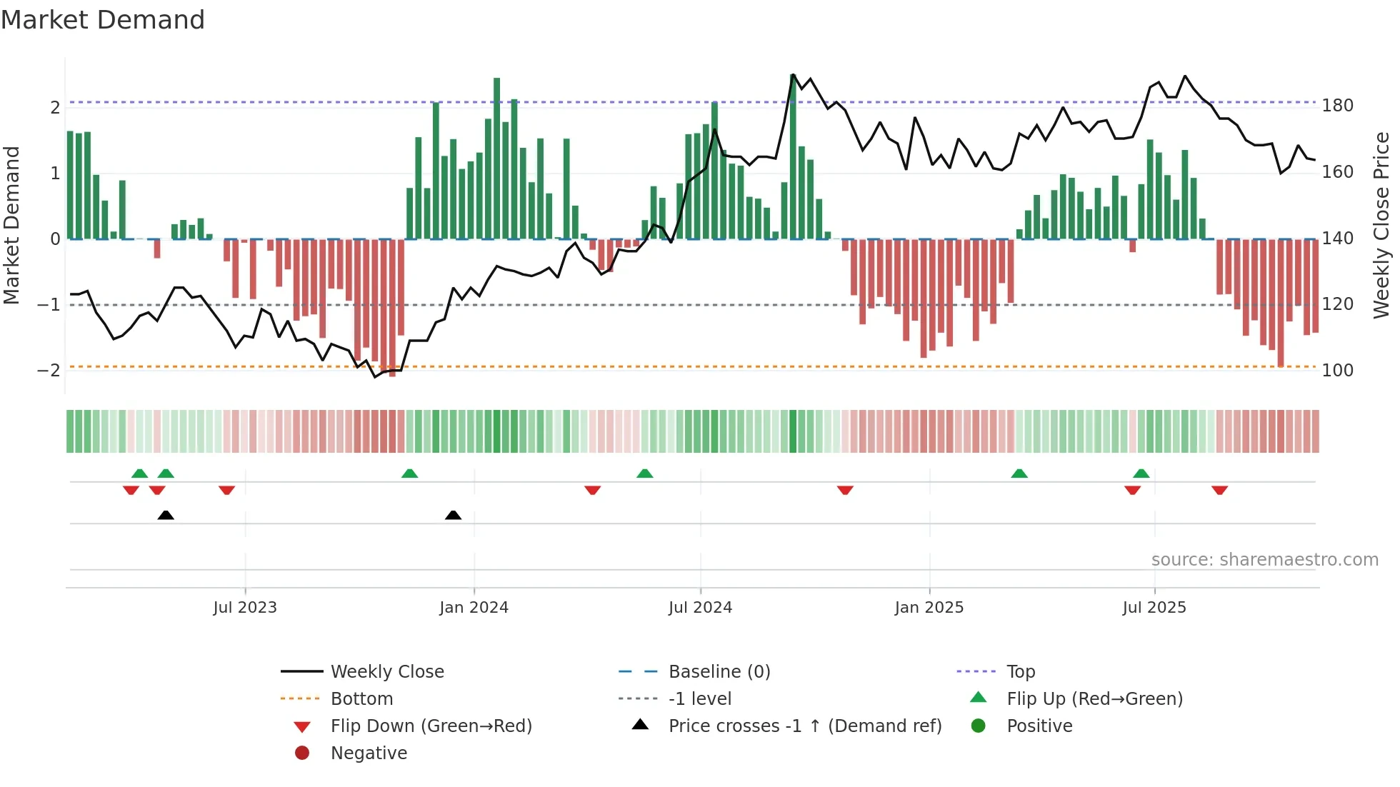 HWG weekly Market Demand chart