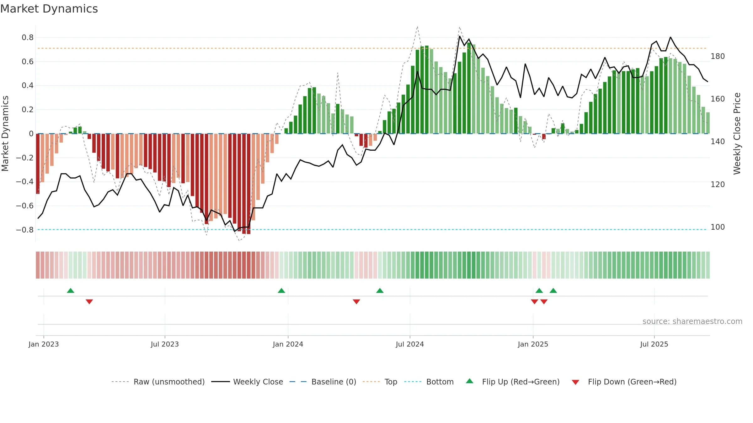 HWG weekly Market Dynamics chart, closing 2025-09-19.