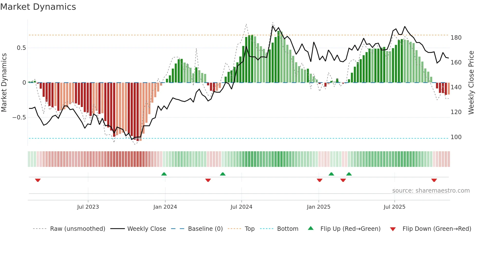 HWG weekly Market Dynamics chart