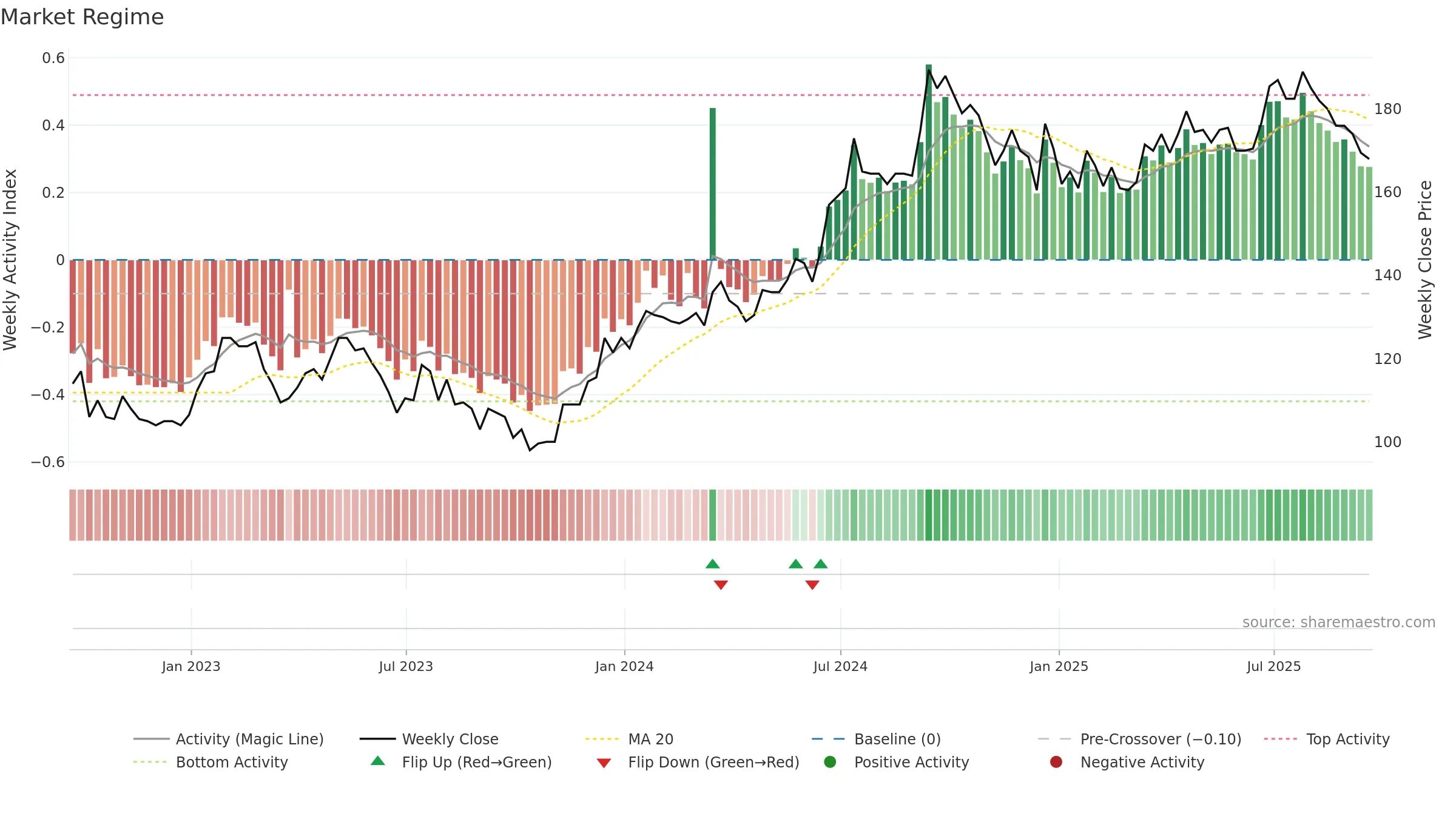 HWG weekly Market Snapshot chart, closing 2025-09-19.