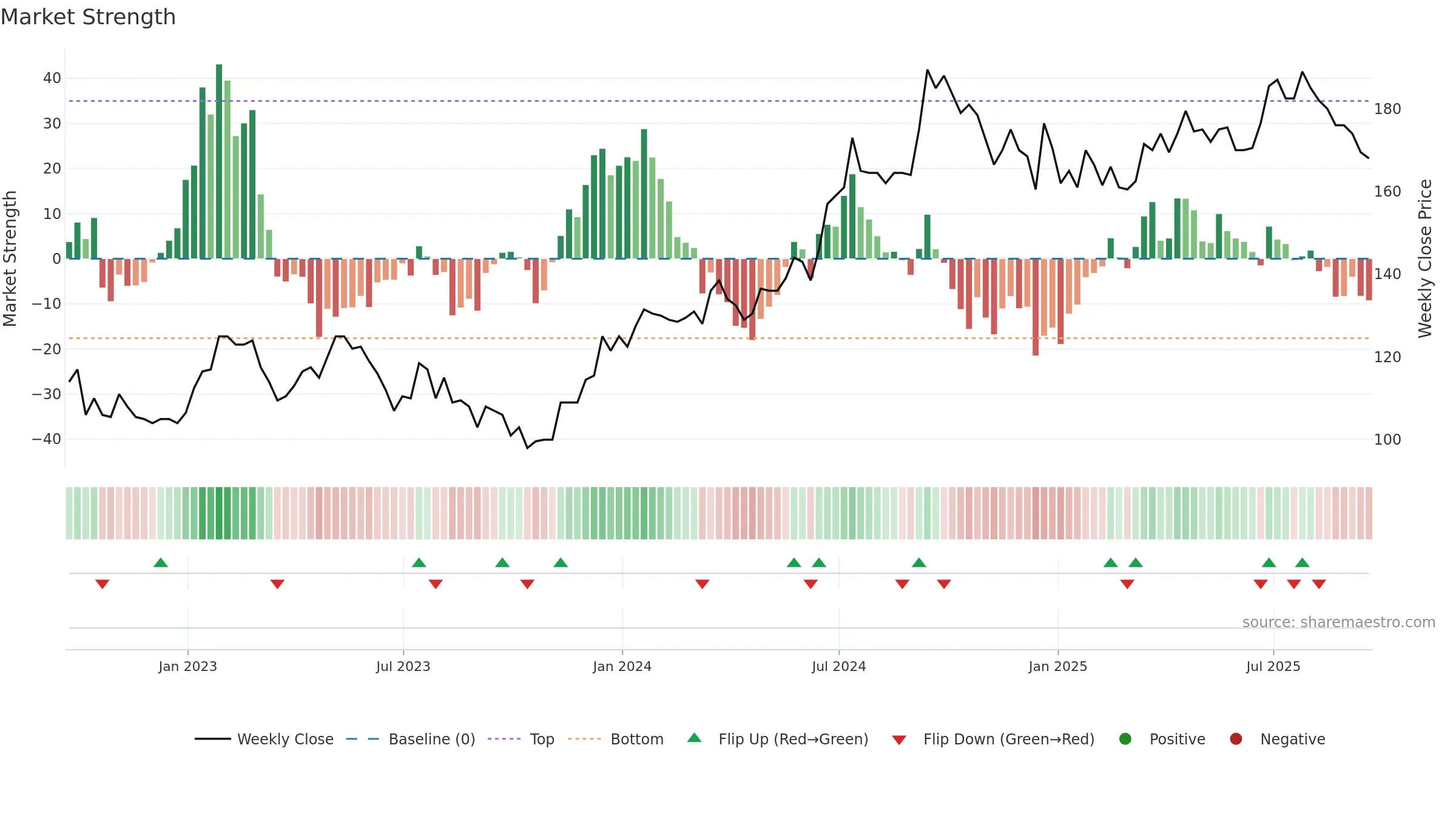 HWG weekly Market Strength chart, closing 2025-09-19.
