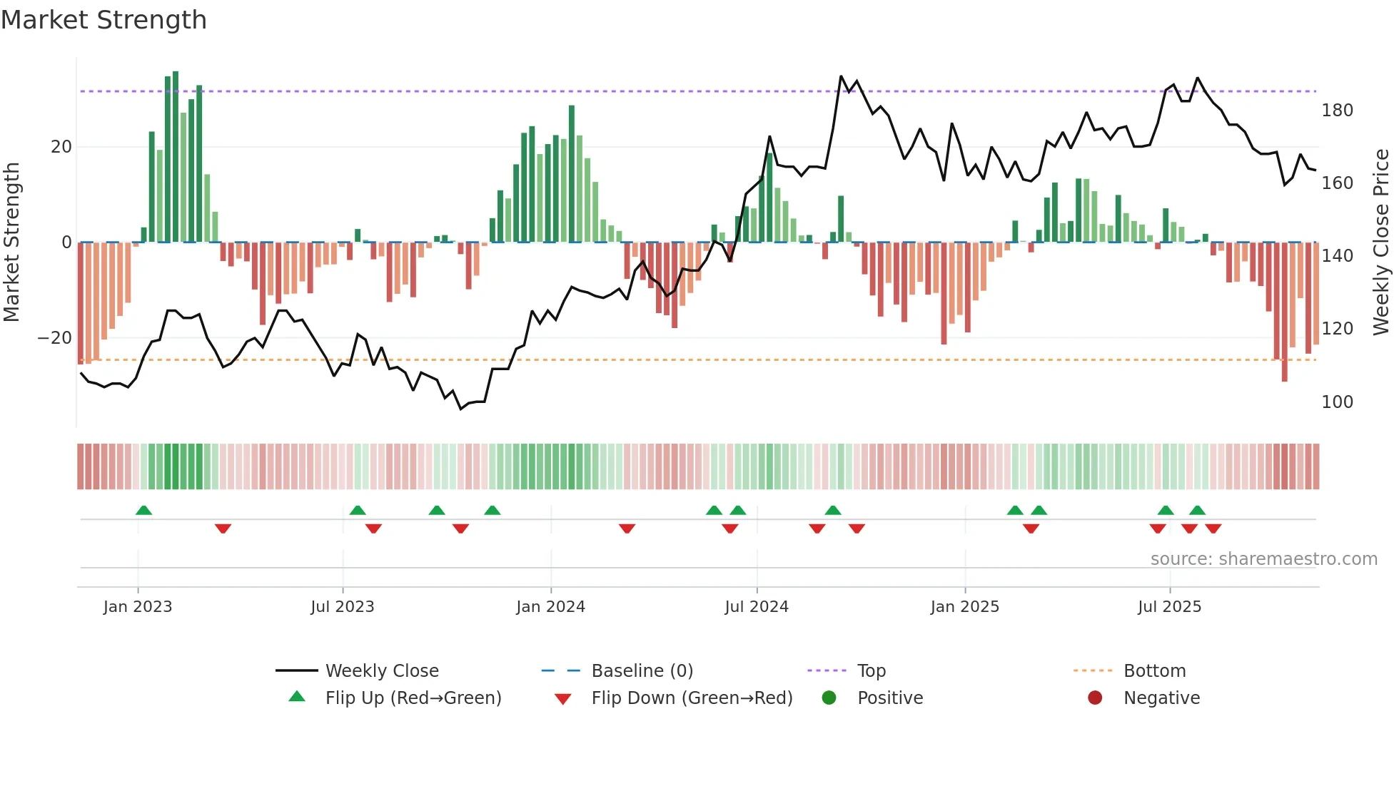 HWG weekly Market Strength chart