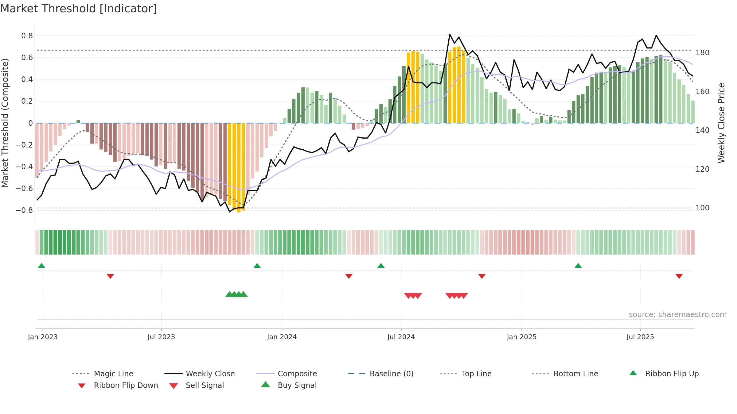 HWG weekly Market Threshold chart, closing 2025-09-19.