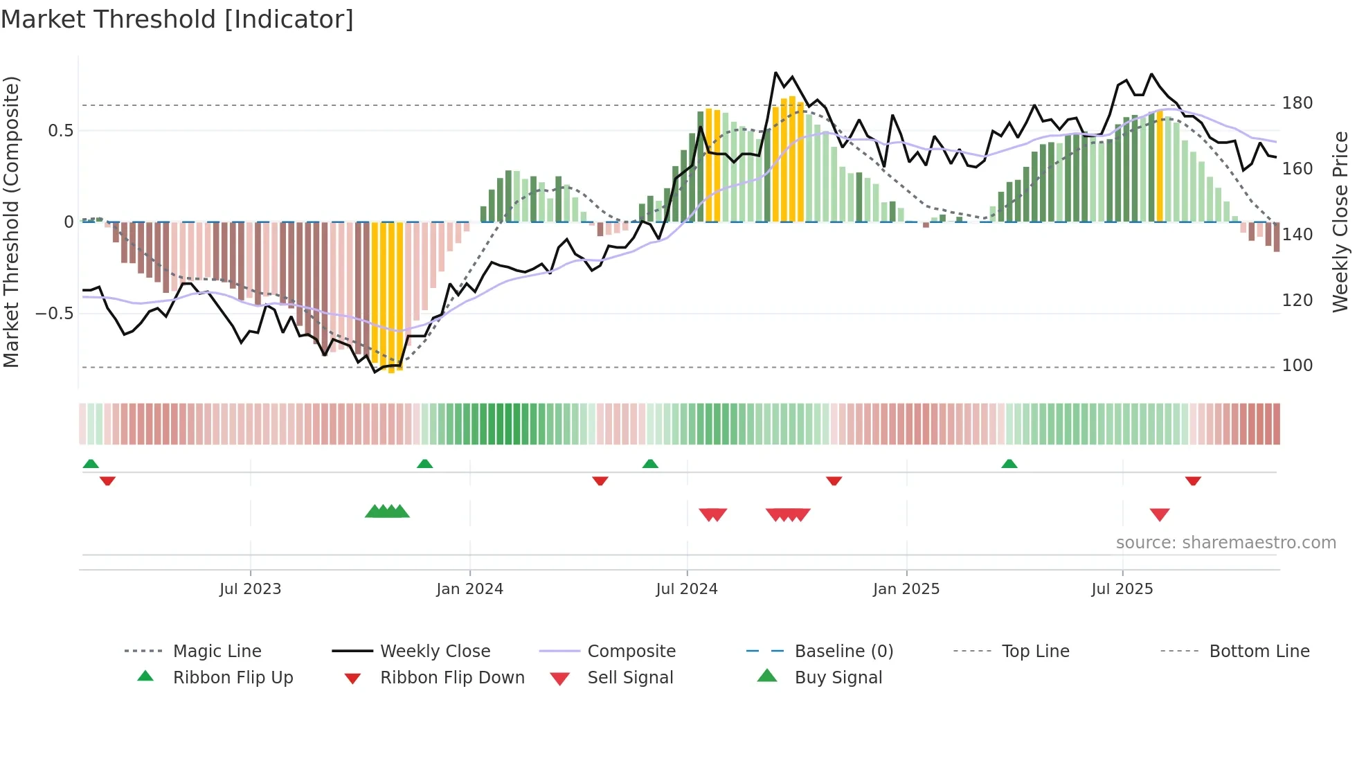 HWG weekly Market Threshold chart