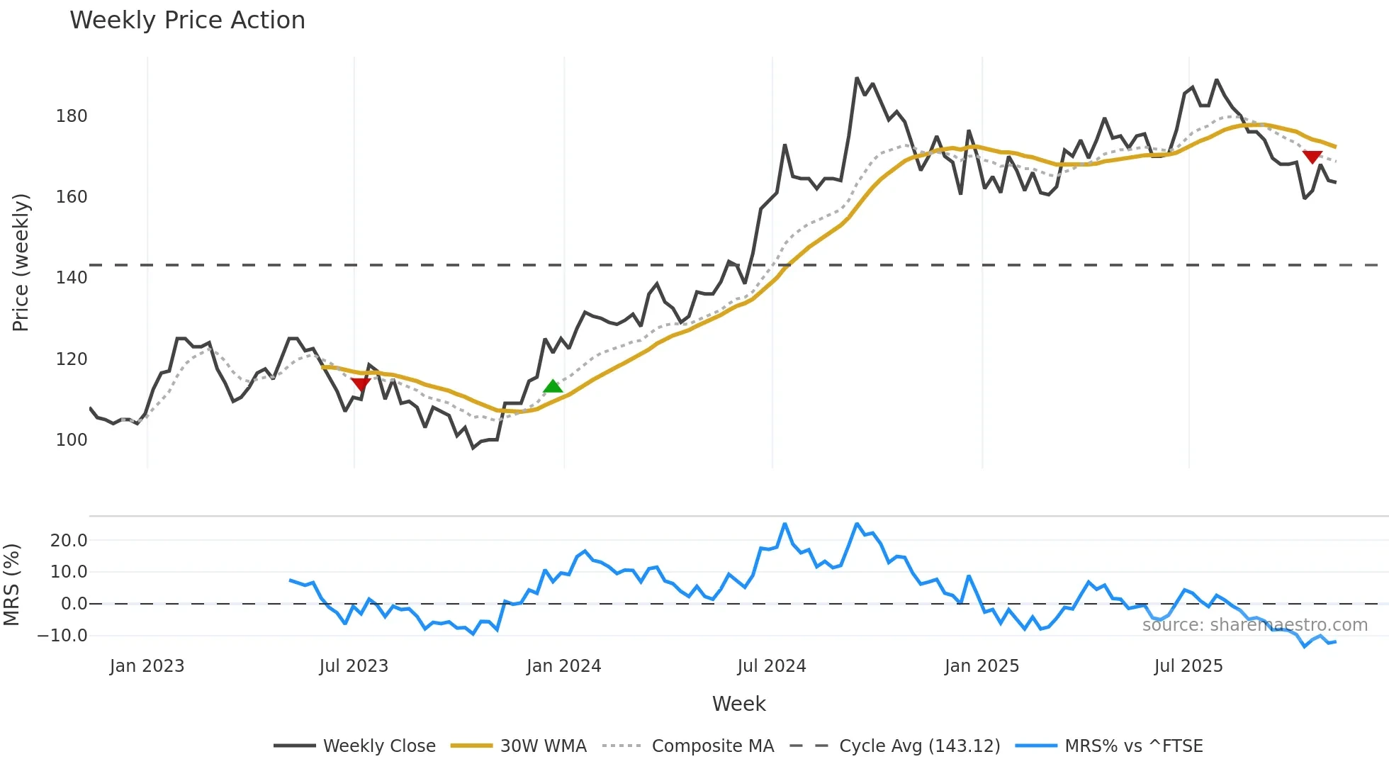 HWG weekly Price Action chart, closing 2025-11-07