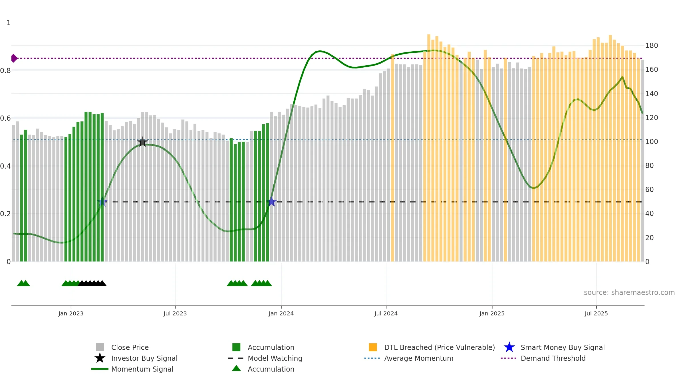 HWG weekly Smart Money chart, closing 2025-09-19.