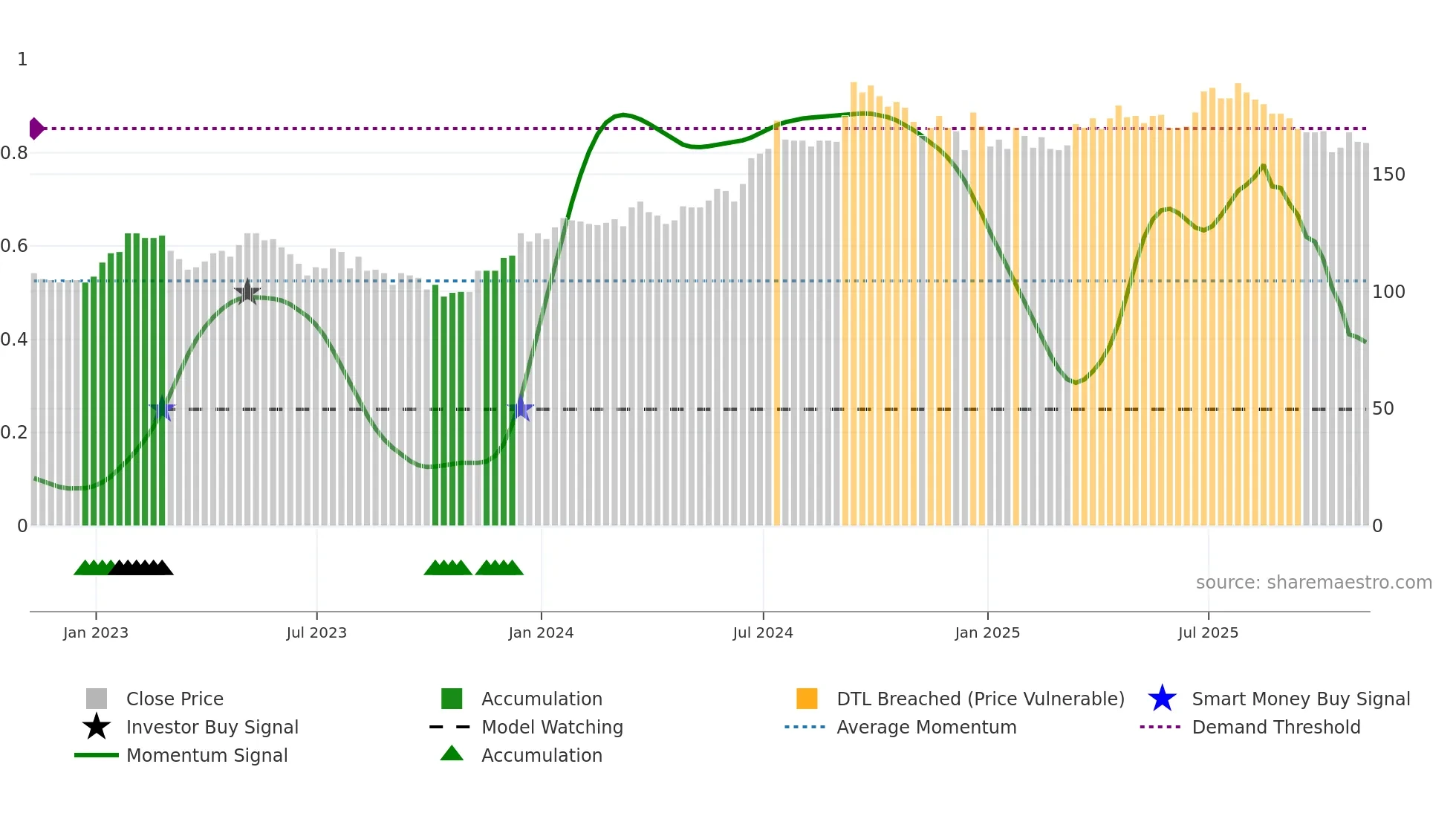 HWG weekly Smart Money chart
