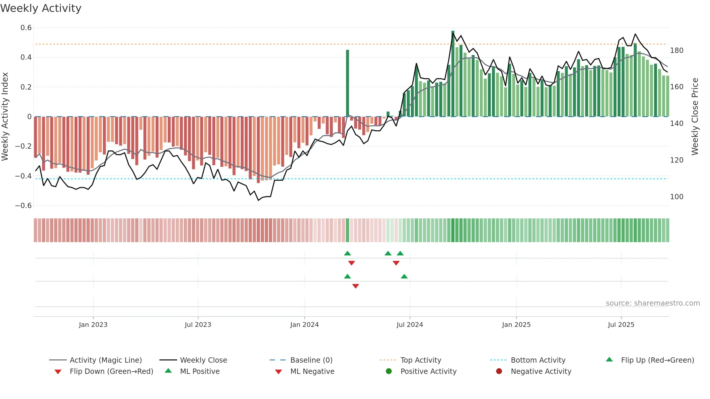 HWG weekly Activity chart, closing 2025-09-19.
