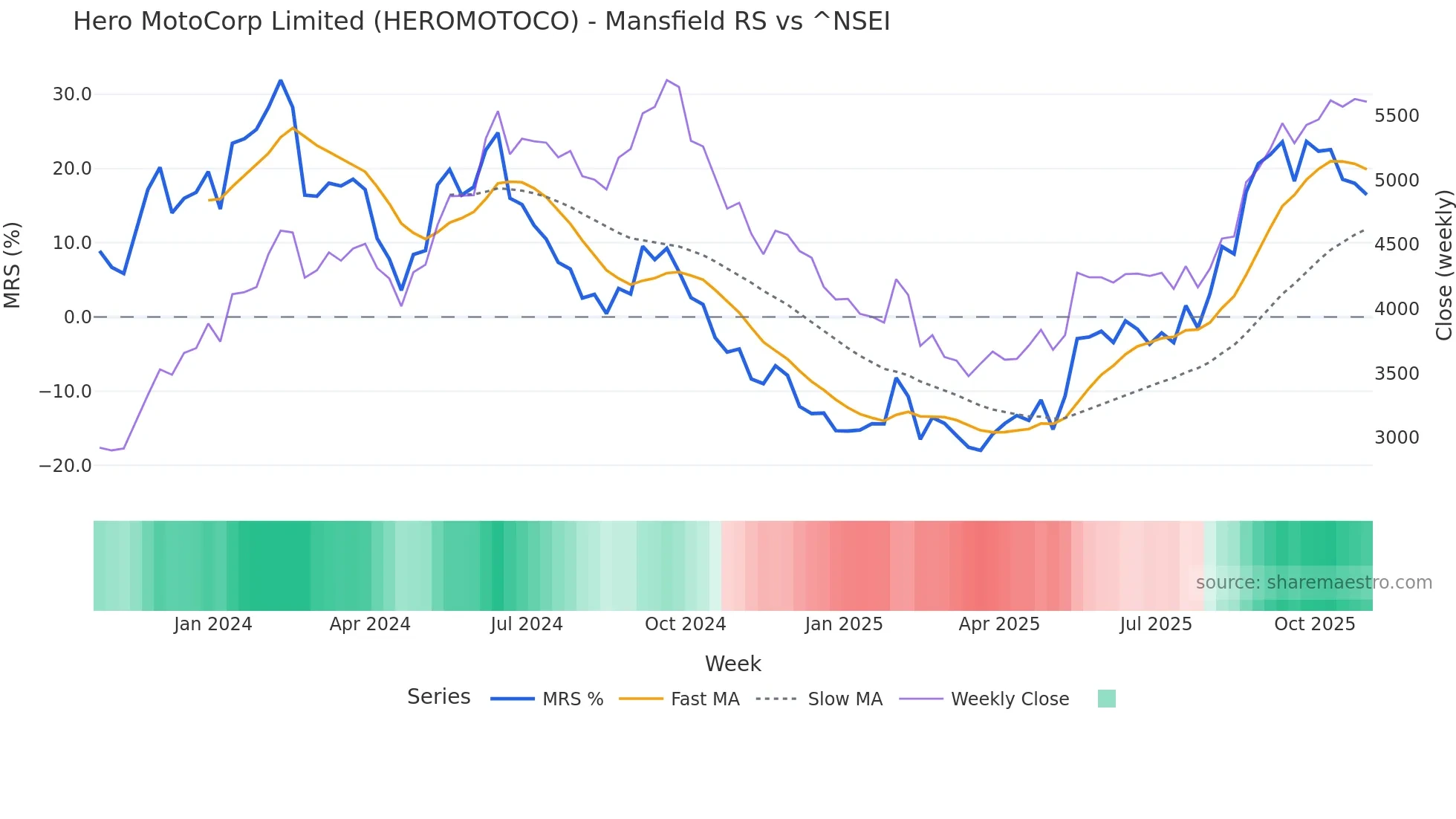 HEROMOTOCO Mansfield Relative Strength chart