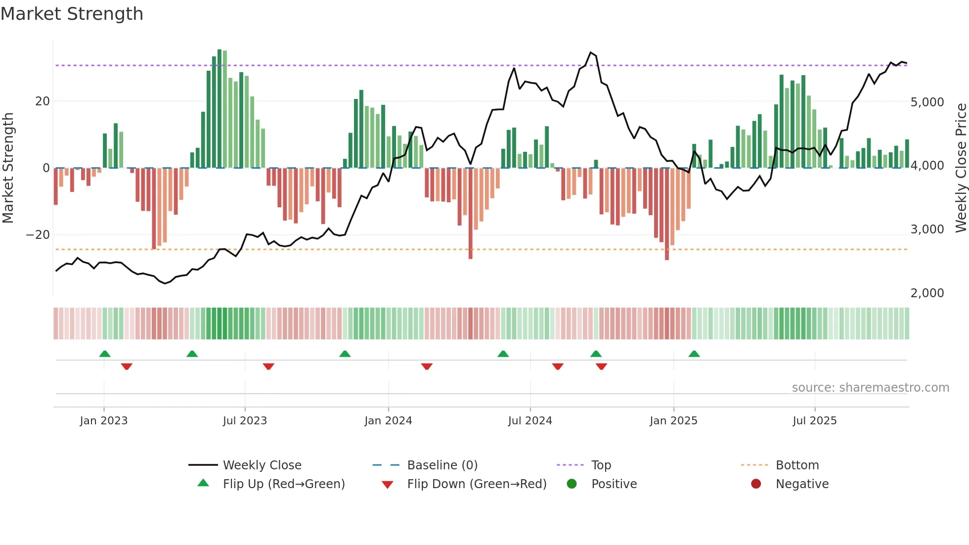HEROMOTOCO weekly Market Strength chart
