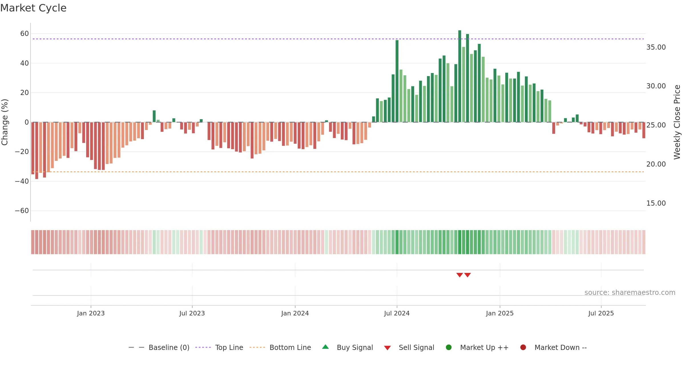 2495 weekly Market Cycle chart, closing 2025-09-15.